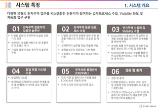 시스템 특징 1. 시스템 개요
다양한 유형의 전자무역 업무를 시스템화한 전문가가 참여하는 업무프로세스 수립, Visibility 확보 및
자동화 업무 구현
전자무역 전문가의
검증된 솔루션01
 다양한 유형의 전자무역 컨설팅 전문
가의 참여
 전문가의 경험을 바탕으로 한 효율적
인 프로세스 제시
 기업의 경쟁력 있는 전자무역 솔루션
구현
전자무역 자동화 및
Visibility 구현03
 Invoice부터 사후관리까지 업무의 단
계별 정보를 통합 관리하여 진행현황
을 한눈에 파악
 관세청 화물 추적정보와 연계한 수입
물류 정보의 모니터링 및 진행현황
 Shipment별 Invoice 정보를 활용하
여 표준통관예정보고 자동작성 및 정
보 연계 관리
전자무역 표준 프로
세스 수립02
 다양한 전자무역 유형에 대한 구축 경
험을 바탕으로 프로세스 컨설팅 및 제
안
 전자무역의 업무별 독립 모듈화 구성
 협력업체관리 프로세스 기반 확보
 프로세스 전산화로 통관 LEAD-TIME
단축
협업 포탈 시스템
지원04
 협업포탈시스템
 협력사(관세사/포워더)와의 연계를 통
한 통관/물류/부대비용 정보 취합/정
산 관리
검증 및 통계
06
 검증 및 통계
 단계별 발생되는 정보의 조회, 검토
및 검증에 의한 문제발생의 최소화 및
신속한 대응
 기간계 시스템(Legacy, ERP 등)의 제
품마스터 정보와 EDI 제품정보 연계
에 의한 ITEM 통합관리
무역서류 통합관리
(EDI/XML)05
 대외 기관 및 협력사와 자료를 표준
EDI/XML로 자동화 연계
 인력 수기로 인한 입력오류 감소
 