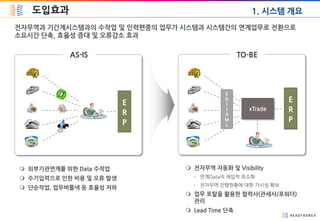 도입효과 1. 시스템 개요
전자무역과 기간계시스템과의 수작업 및 인력편중의 업무가 시스템과 시스템간의 연계업무로 전환으로
소요시간 단축, 효율성 증대 및 오류감소 효과
E
R
P
AS-IS
E
R
P
xTrade
TO-BE
 외부기관연계를 위한 Data 수작업
 수기입력으로 인한 비용 및 오류 발생
 단순작업, 업무버틀넥 등 효율성 저하
 전자무역 자동화 및 Visibility
- 연계Data의 재입력 최소화
- 전자무역 진행현황에 대한 가시성 확보
 업무 포탈을 활용한 협력사(관세사/포워더)
관리
 Lead Time 단축
E
D
I
/
X
M
L
 