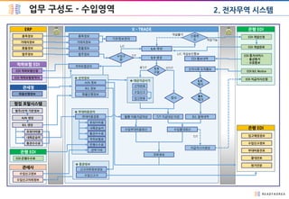 업무 구성도 - 수입영역 2. 전자무역 시스템
발주정보
X - TRADEERP
품목정보
거래처정보
환율정보
발주정보
수입구
분
L/C
L/C 개설승인통보
T/T
T/T
구분
선T/T
품목정보
거래처정보
환율정보
T/T 생성
신용한
도 개설가능
개설불가
협업 포탈시스템
발주/선적 기본정보
A/N 생성
포워더비용
내륙운송비
통관수수료
B/L 생성
EDI 적하보험신청
적하보험 EDI
EDI 적하보험청약서
EDI 통보내역
I/F
L/C 생성
접수
후T/T
T/T
T/T 지급대상 이관
은행 EDI
EDI 개설신청
EDI 개설완료
EDI 지급지시신청
EDI 통지서비스
- 출금통지
- 오류통보
EDI B/L Notice
선적서류 도착통보
B/L 결제내역
L/C
체크
B/L
체크
지급지시서생성
전표생성
기초정보관리
수입물대정산
◈ 대금지급시기
선적완료
수입신고
입고완료
관세사
수입신고정보
수입신고의뢰정보
적하보험관리
◈ 통관정보
수입신고서
신고의뢰정보생성
화물진행정보
관세청
월별 비용지급대상
◈ 선적정보
A/N 정보
B/L 정보
화물진행정보
◈ 부대비용관리
부대비용검증
포워더비용
내륙운송비
통관수수료
적하보험료
은행수수료
관부가세
수입부대비용정산
수입신고정보
은행 EDI
입고예정정보
부대비용전표
물대전표
원가안분
은행 EDI
EDI 은행수수료
I/F
 