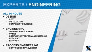 EXPERTS / ENGINEERING
ALL IN-HOUSE
• DESIGN
• COST
• INSTALLATION
• COMPONENT SOURCING
• ENGINEERING
• THERMAL MANAGEMENT
• OPTICS
• COMPLIANCE/PERFORMANCE LISTINGS
• EFFICIENCY
• EFFICACY
• PROCESS ENGINEERING
• CONTINUOUS IMPROVEMENT
 