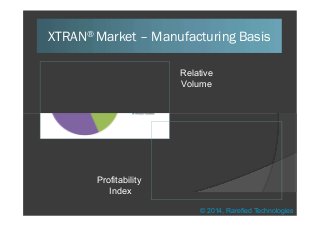 XTRAN® Market – Manufacturing Basis
Relative
Volume
© 2014, Rarefied Technologies
Profitability
Index
 