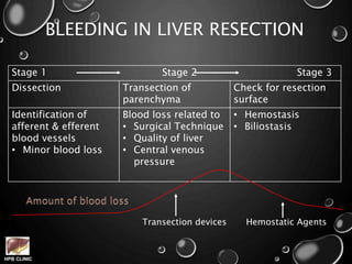 HPB CLINIC
BLEEDING IN LIVER RESECTION
Stage 1 Stage 2 Stage 3
Dissection Transection of
parenchyma
Check for resection
surface
Identification of
afferent & efferent
blood vessels
• Minor blood loss
Blood loss related to
• Surgical Technique
• Quality of liver
• Central venous
pressure
• Hemostasis
• Biliostasis
Transection devices Hemostatic Agents
 