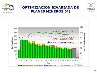 OPTIMIZACION BIVARIADA DE
PLANES MINEROS (4)
56
0
50
100
150
200
250
300
350
400
1 2 3 4 5 6 7 8 9 10 11 12 13 14 15 16 17 18 19 20 21 22 23 24 25
Year
CuFines(Kton)
0
20
40
60
80
100
120
MillThroughput(KTPD)
Base Fines Incremental Fines Losses Fines KTPD@ 150um KTPD@ 180um
NPV = 2,028 MUS$
NPV = 2,165 MUS$
ΔNPV = +137 MUS$ (+6.8%)
 