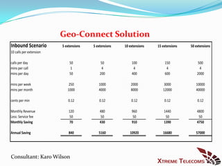 Geo-Connect Solution
Inbound Scenario         5 extensions   5 extensions   10 extensions   15 extensions   50 extensions
10 calls per extension

calls per day                50             50             100             150             500
mins per call                 1              4              4               4               4
mins per day                 50             200            400             600             2000

mins per week                250           1000            2000            3000           10000
mins per month              1000           4000            8000           12000           40000

cents per min               0.12           0.12            0.12            0.12            0.12

Monthly Revenue              120            480            960             1440            4800
Less: Service fee            50             50              50              50              50
Monthly Saving               70             430            910             1390            4750

Annual Saving                840           5160           10920           16680           57000




Consultant: Karo Wilson
 
