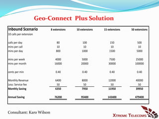 Geo-Connect Plus Solution
Inbound Scenario              8 extensions   10 extensions   15 extensions   50 extensions
10 calls per extension

calls per day                     80             100             150             500
mins per call                     10              10              10              10
mins per day                      800            1000            1500            5000

mins per week                    4000            5000            7500           25000
mins per month                   16000          20000           30000           100000

cents per min                    0.40            0.40            0.40            0.40

Monthly Revenue                  6400            8000           12000           40000
Less: Service fee                 50              50              50              50
Monthly Saving                   6350            7950           11950           39950

Annual Saving                    76200          95400           143400          479400



Consultant: Karo Wilson
 