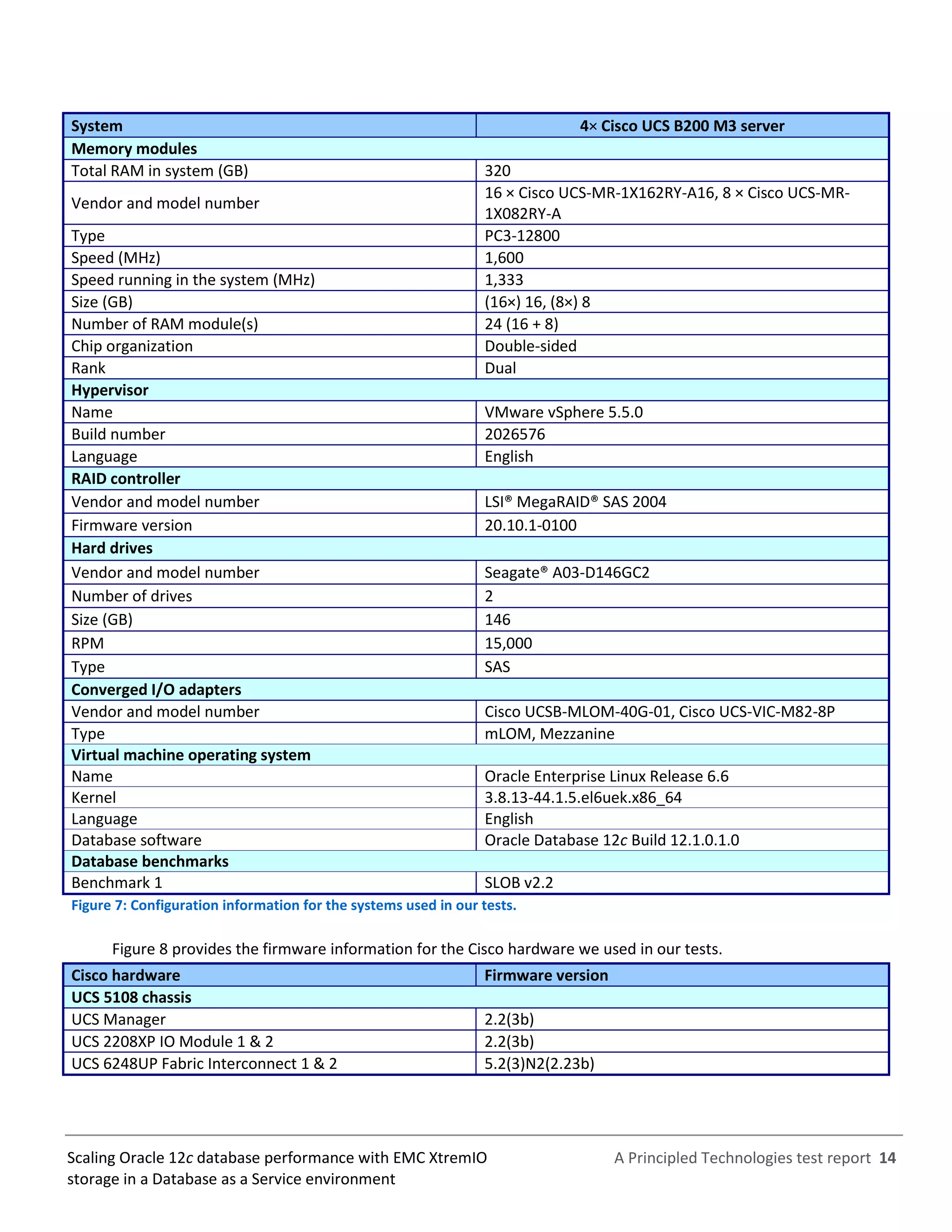 A Principled Technologies test report 14Scaling Oracle 12c database performance with EMC XtremIO
storage in a Database as a Service environment
System 4× Cisco UCS B200 M3 server
Memory modules
Total RAM in system (GB) 320
Vendor and model number
16 × Cisco UCS-MR-1X162RY-A16, 8 × Cisco UCS-MR-
1X082RY-A
Type PC3-12800
Speed (MHz) 1,600
Speed running in the system (MHz) 1,333
Size (GB) (16×) 16, (8×) 8
Number of RAM module(s) 24 (16 + 8)
Chip organization Double-sided
Rank Dual
Hypervisor
Name VMware vSphere 5.5.0
Build number 2026576
Language English
RAID controller
Vendor and model number LSI® MegaRAID® SAS 2004
Firmware version 20.10.1-0100
Hard drives
Vendor and model number Seagate® A03-D146GC2
Number of drives 2
Size (GB) 146
RPM 15,000
Type SAS
Converged I/O adapters
Vendor and model number Cisco UCSB-MLOM-40G-01, Cisco UCS-VIC-M82-8P
Type mLOM, Mezzanine
Virtual machine operating system
Name Oracle Enterprise Linux Release 6.6
Kernel 3.8.13-44.1.5.el6uek.x86_64
Language English
Database software Oracle Database 12c Build 12.1.0.1.0
Database benchmarks
Benchmark 1 SLOB v2.2
Figure 7: Configuration information for the systems used in our tests.
Figure 8 provides the firmware information for the Cisco hardware we used in our tests.
Cisco hardware Firmware version
UCS 5108 chassis
UCS Manager 2.2(3b)
UCS 2208XP IO Module 1 & 2 2.2(3b)
UCS 6248UP Fabric Interconnect 1 & 2 5.2(3)N2(2.23b)
 