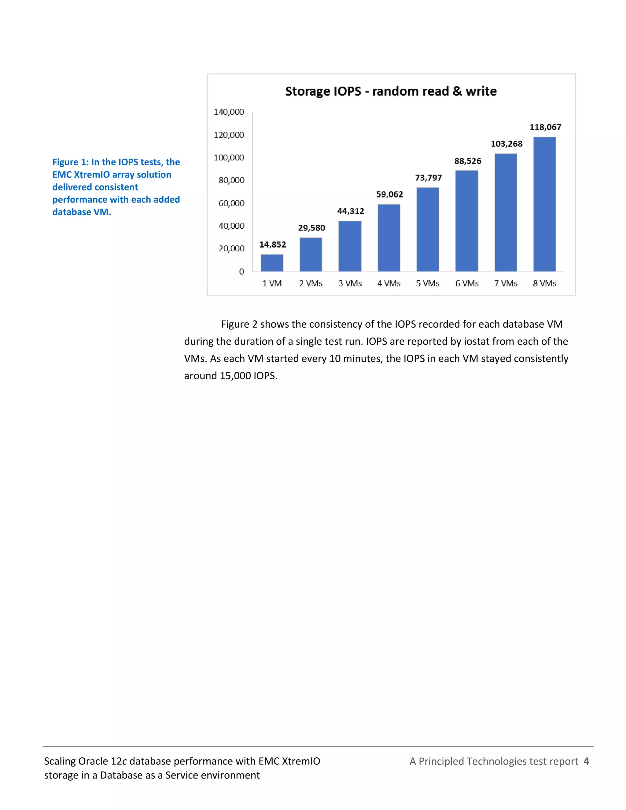 A Principled Technologies test report 4Scaling Oracle 12c database performance with EMC XtremIO
storage in a Database as a Service environment
Figure 1: In the IOPS tests, the
EMC XtremIO array solution
delivered consistent
performance with each added
database VM.
Figure 2 shows the consistency of the IOPS recorded for each database VM
during the duration of a single test run. IOPS are reported by iostat from each of the
VMs. As each VM started every 10 minutes, the IOPS in each VM stayed consistently
around 15,000 IOPS.
 