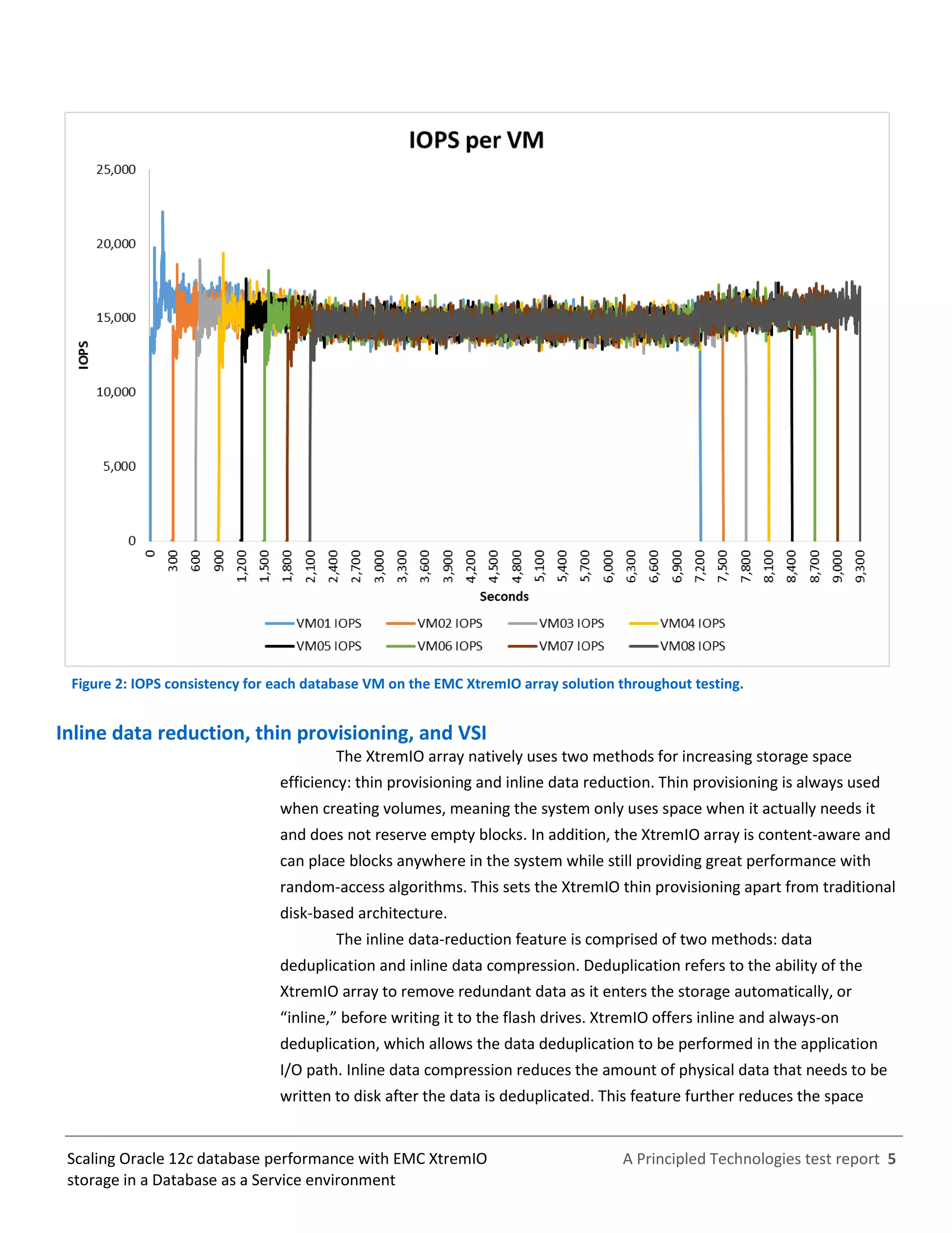 A Principled Technologies test report 5Scaling Oracle 12c database performance with EMC XtremIO
storage in a Database as a Service environment
Figure 2: IOPS consistency for each database VM on the EMC XtremIO array solution throughout testing.
Inline data reduction, thin provisioning, and VSI
The XtremIO array natively uses two methods for increasing storage space
efficiency: thin provisioning and inline data reduction. Thin provisioning is always used
when creating volumes, meaning the system only uses space when it actually needs it
and does not reserve empty blocks. In addition, the XtremIO array is content-aware and
can place blocks anywhere in the system while still providing great performance with
random-access algorithms. This sets the XtremIO thin provisioning apart from traditional
disk-based architecture.
The inline data-reduction feature is comprised of two methods: data
deduplication and inline data compression. Deduplication refers to the ability of the
XtremIO array to remove redundant data as it enters the storage automatically, or
“inline,” before writing it to the flash drives. XtremIO offers inline and always-on
deduplication, which allows the data deduplication to be performed in the application
I/O path. Inline data compression reduces the amount of physical data that needs to be
written to disk after the data is deduplicated. This feature further reduces the space
 