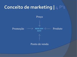 Conceito de marketing | 4 P’s  