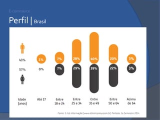 E-commerce Perfil | Brasil  