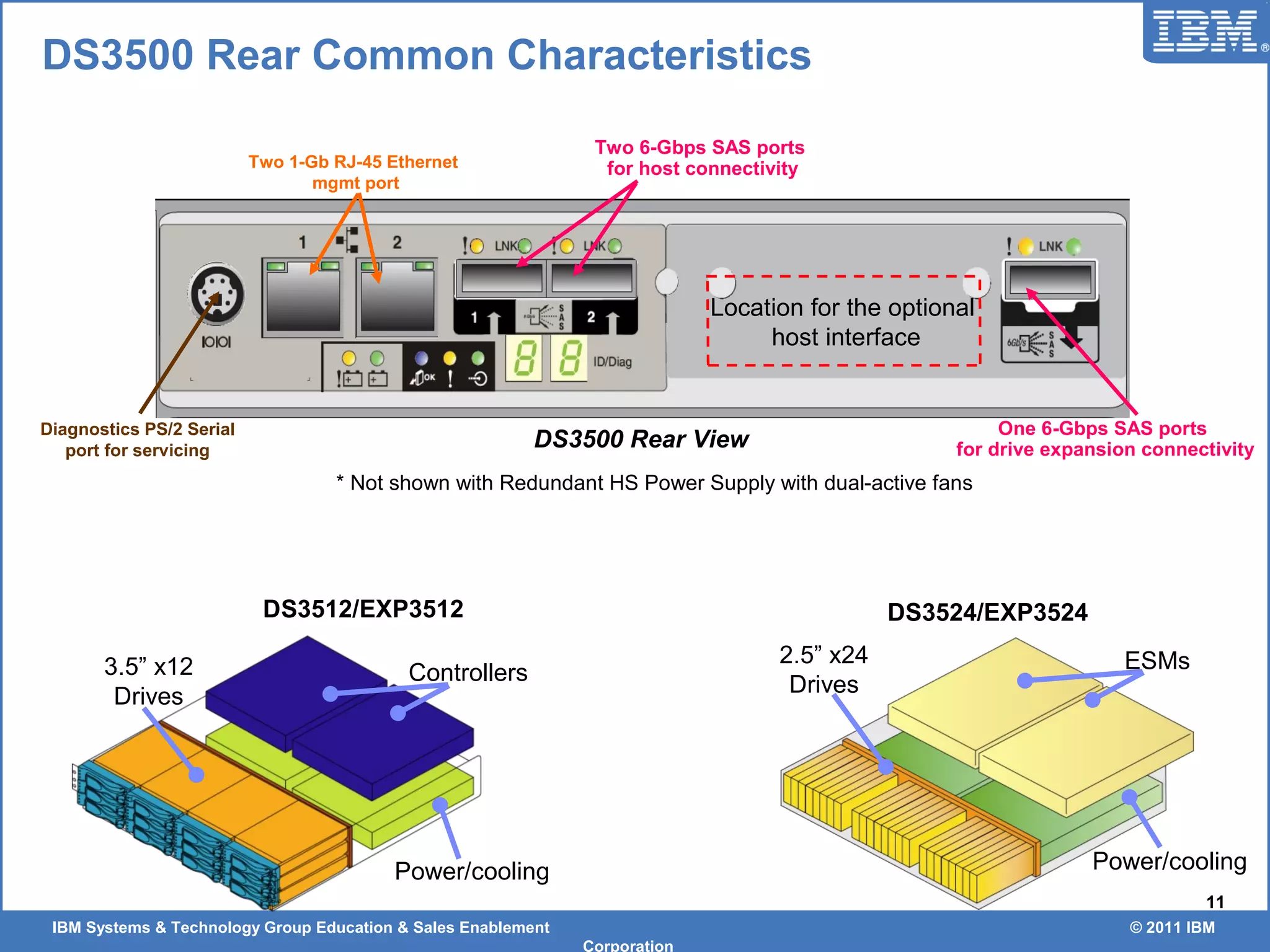 IBM Systems & Technology Group Education & Sales Enablement © 2011 IBM
Corporation
11
Two 1-Gb RJ-45 Ethernet
mgmt port
Diagnostics PS/2 Serial
port for servicing
Two 6-Gbps SAS ports
for host connectivity
One 6-Gbps SAS ports
for drive expansion connectivity
Location for the optional
host interface
DS3500 Rear View
* Not shown with Redundant HS Power Supply with dual-active fans
Power/cooling
ESMs
Power/cooling
DS3512/EXP3512 DS3524/EXP3524
Controllers3.5” x12
Drives
2.5” x24
Drives
DS3500 Rear Common Characteristics
 