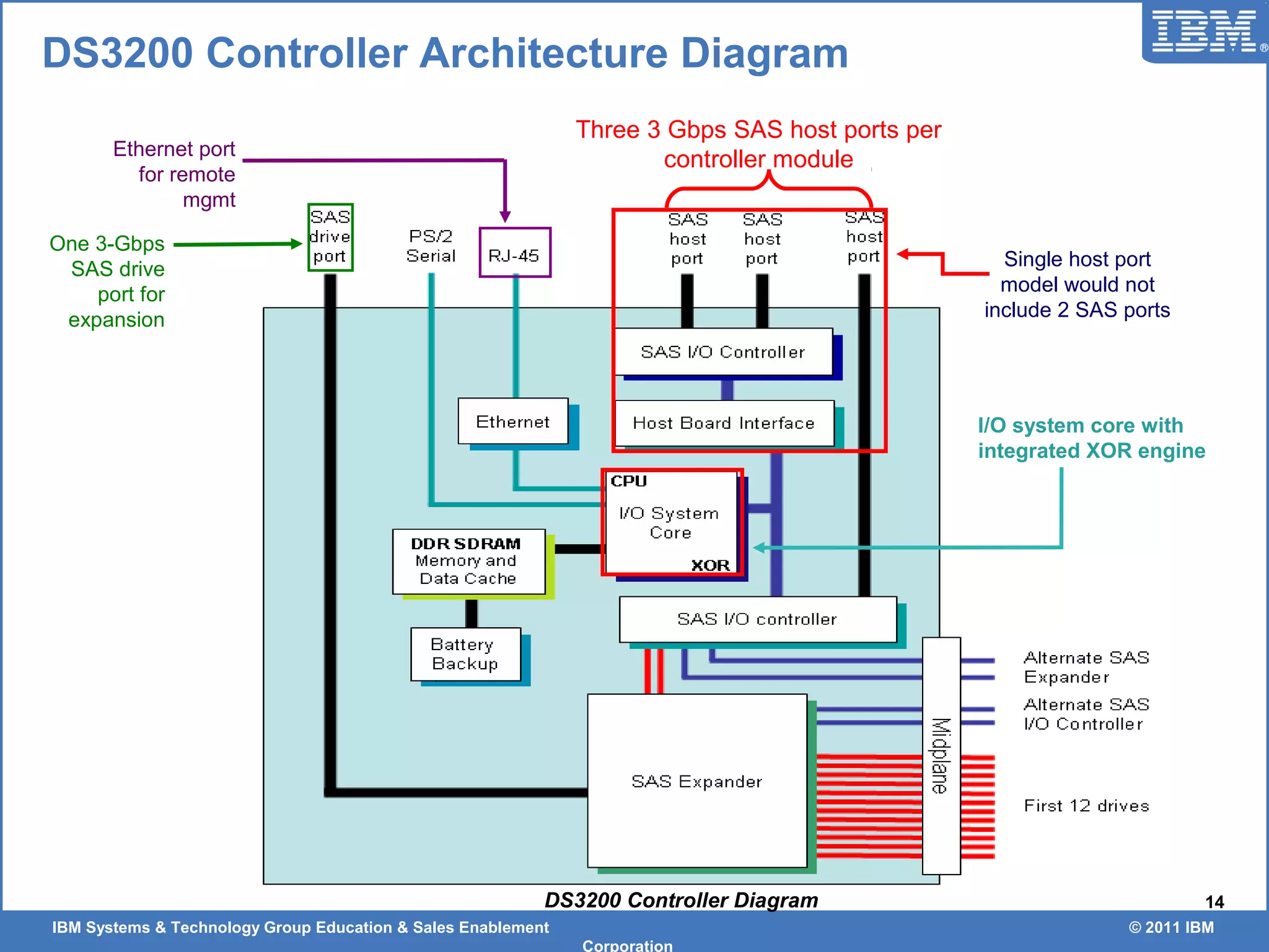 IBM Systems & Technology Group Education & Sales Enablement © 2011 IBM
Corporation
14
Single host port
model would not
include 2 SAS ports
One 3-Gbps
SAS drive
port for
expansion
Three 3 Gbps SAS host ports per
controller moduleEthernet port
for remote
mgmt
I/O system core with
integrated XOR engine
DS3200 Controller Architecture Diagram
DS3200 Controller Diagram
 