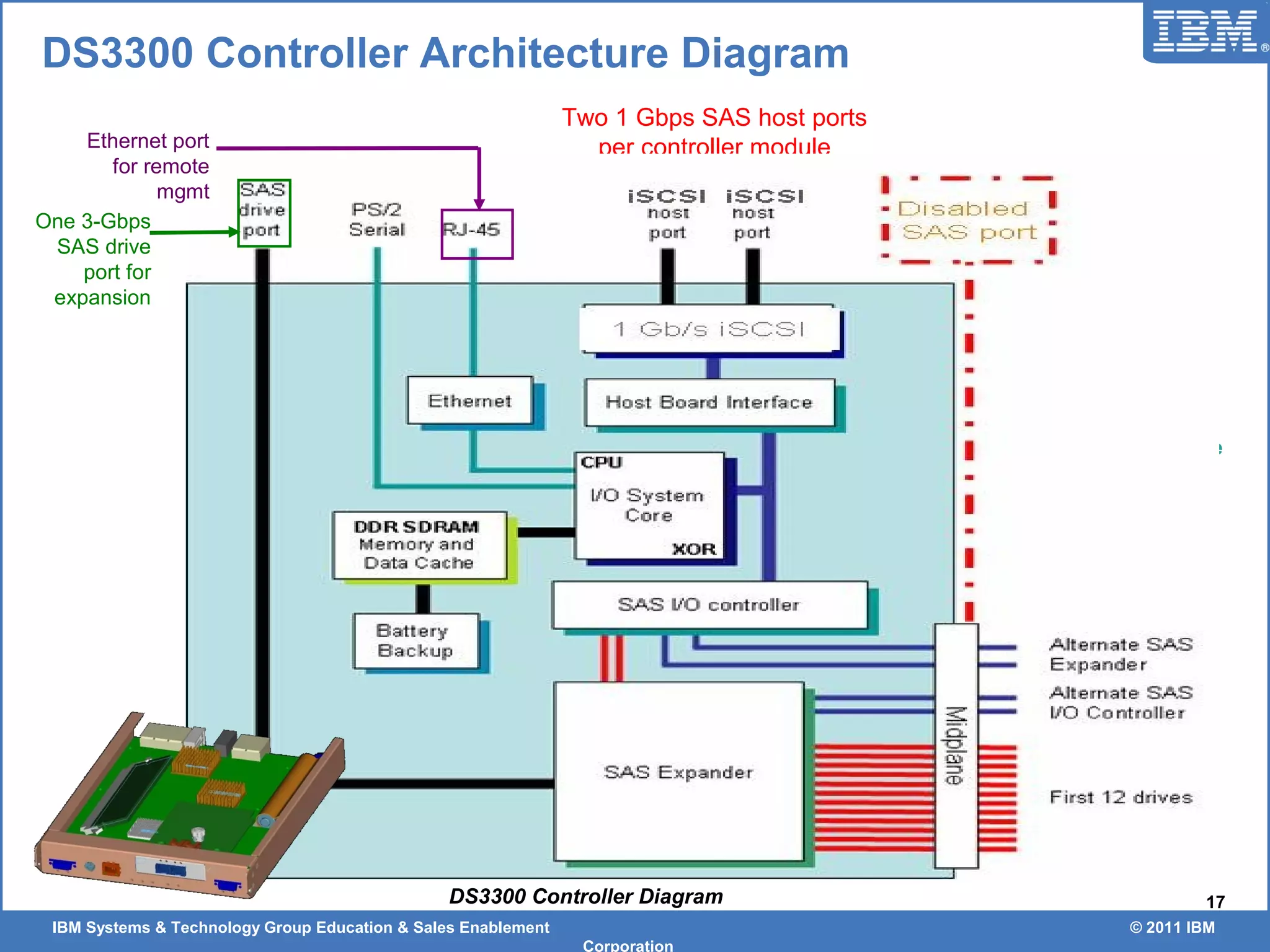 IBM Systems & Technology Group Education & Sales Enablement © 2011 IBM
Corporation
17
I/O system core with
integrated XOR engine
Two 1 Gbps SAS host ports
per controller module
DS3300 Controller Architecture Diagram
DS3300 Controller Diagram
One 3-Gbps
SAS drive
port for
expansion
Ethernet port
for remote
mgmt
 