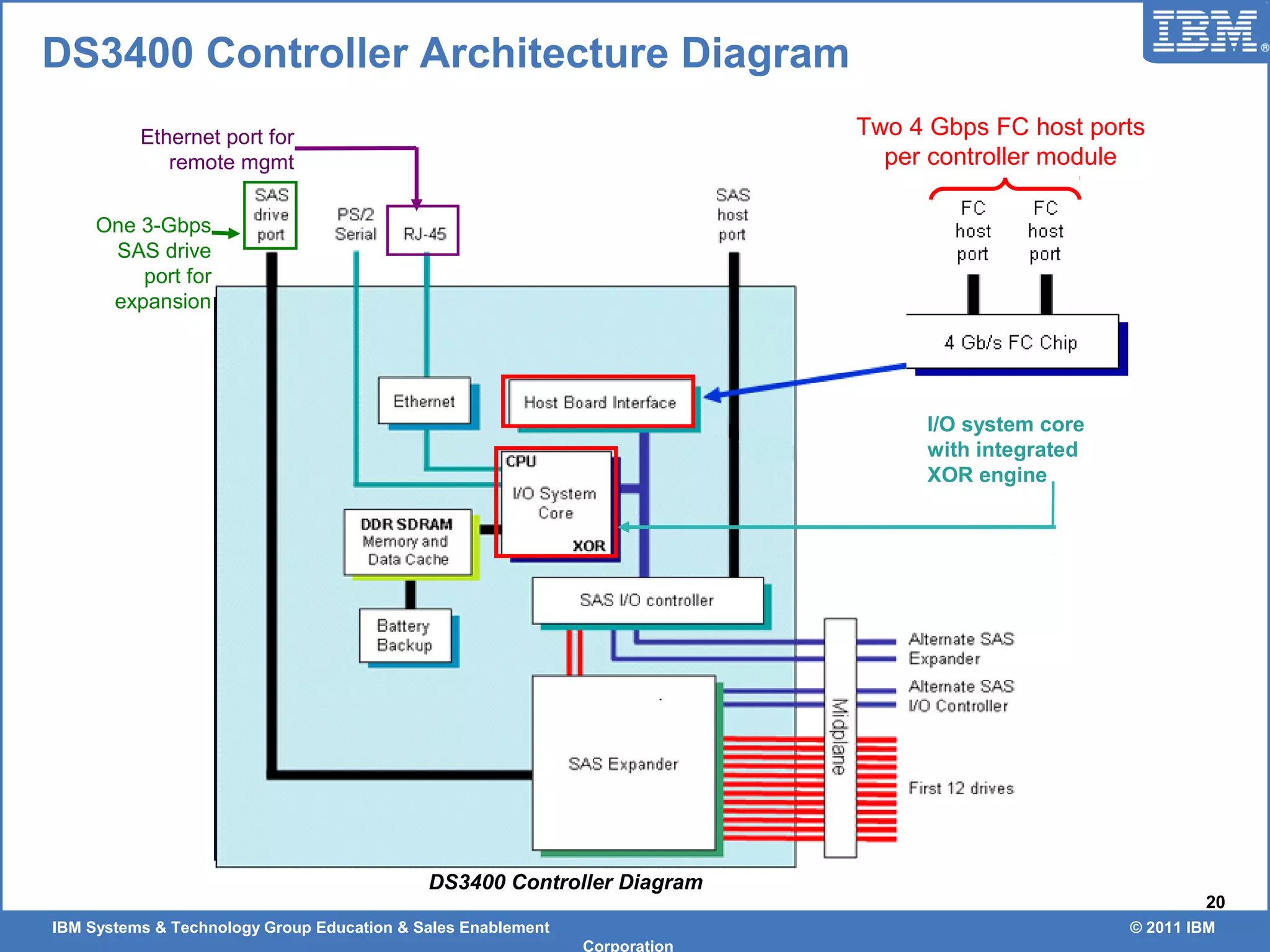 IBM Systems & Technology Group Education & Sales Enablement © 2011 IBM
Corporation
20
I/O system core
with integrated
XOR engine
Two 4 Gbps FC host ports
per controller module
DS3400 Controller Architecture Diagram
DS3400 Controller Diagram
One 3-Gbps
SAS drive
port for
expansion
Ethernet port for
remote mgmt
 