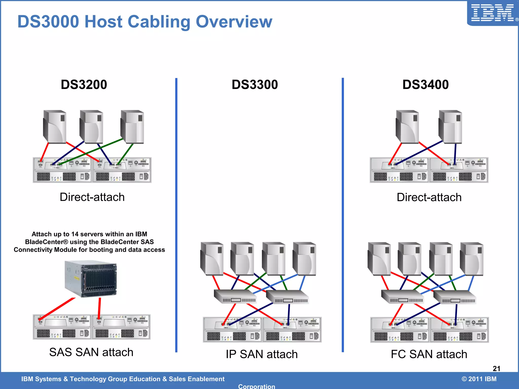 IBM Systems & Technology Group Education & Sales Enablement © 2011 IBM
Corporation
21
DS3000 Host Cabling Overview
DS3400
IP SAN attach
DS3300
FC SAN attach
Direct-attach
DS3200
Direct-attach
Attach up to 14 servers within an IBM
BladeCenter® using the BladeCenter SAS
Connectivity Module for booting and data access
SAS SAN attach
 