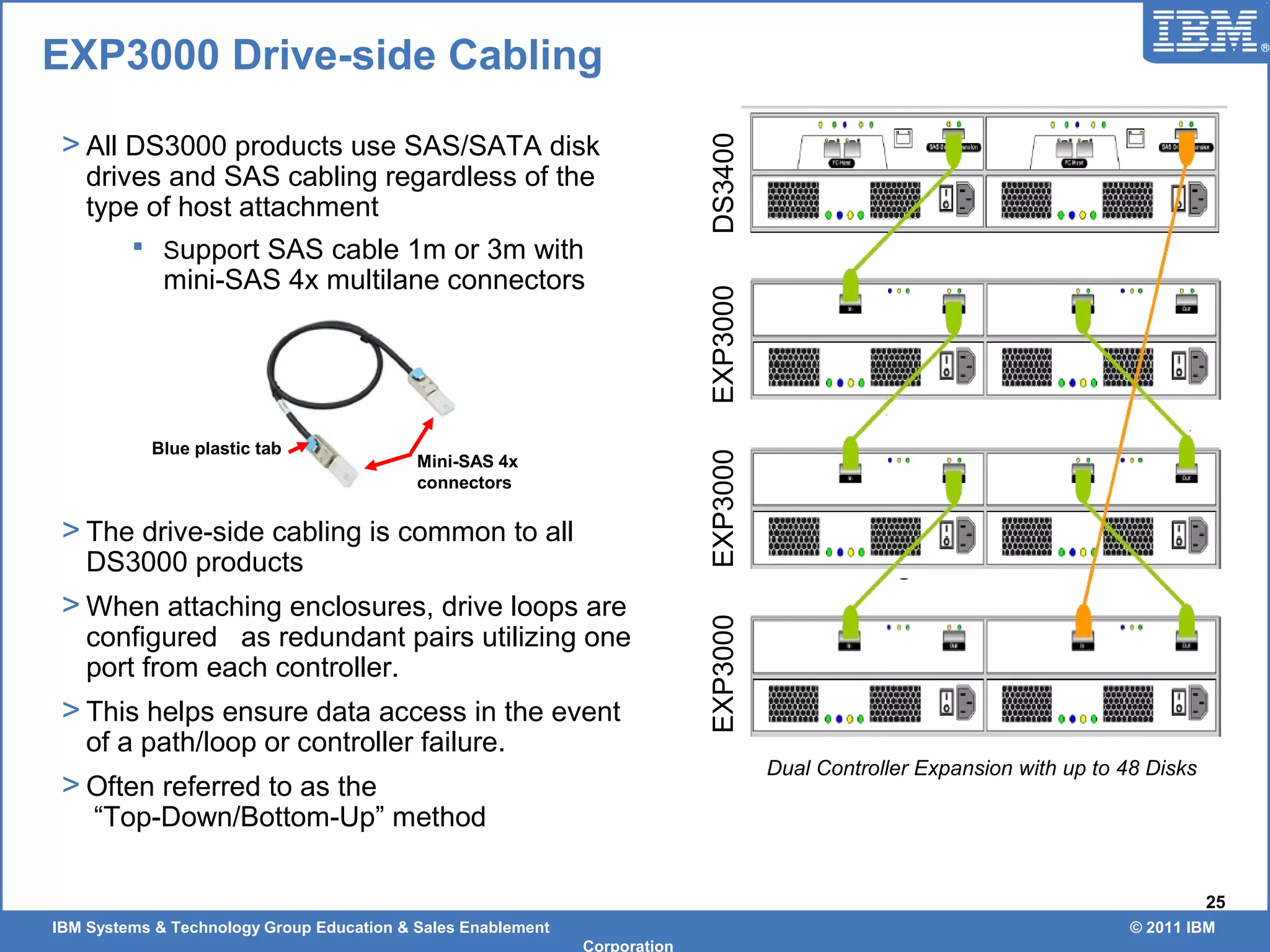 IBM Systems & Technology Group Education & Sales Enablement © 2011 IBM
Corporation
25
EXP3000 Drive-side Cabling
> All DS3000 products use SAS/SATA disk
drives and SAS cabling regardless of the
type of host attachment
 Support SAS cable 1m or 3m with
mini-SAS 4x multilane connectors
> The drive-side cabling is common to all
DS3000 products
> When attaching enclosures, drive loops are
configured as redundant pairs utilizing one
port from each controller.
> This helps ensure data access in the event
of a path/loop or controller failure.
> Often referred to as the
“Top-Down/Bottom-Up” method
Blue plastic tab
Mini-SAS 4x
connectors
EXP3000EXP3000EXP3000DS3400
Dual Controller Expansion with up to 48 Disks
 