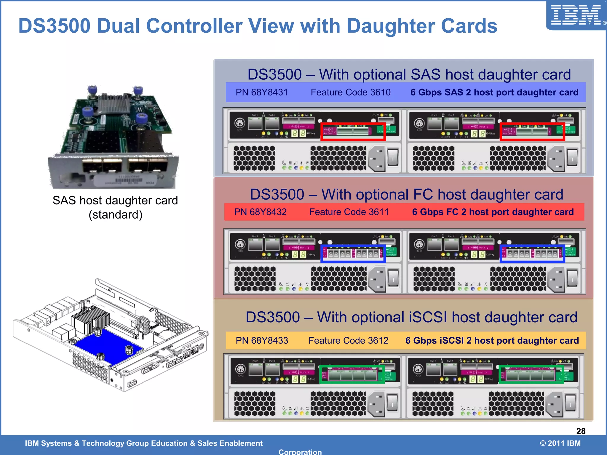 IBM Systems & Technology Group Education & Sales Enablement © 2011 IBM
Corporation
28
DS3500 Dual Controller View with Daughter Cards
PN 68Y8431 Feature Code 3610 6 Gbps SAS 2 host port daughter card
DS3500 – With optional SAS host daughter card
DS3500 – With optional FC host daughter card
PN 68Y8432 Feature Code 3611 6 Gbps FC 2 host port daughter card
PN 68Y8433 Feature Code 3612 6 Gbps iSCSI 2 host port daughter card
DS3500 – With optional iSCSI host daughter card
SAS host daughter card
(standard)
 