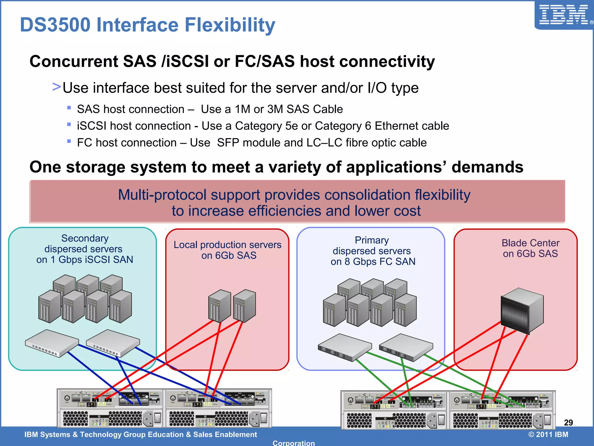 IBM Systems & Technology Group Education & Sales Enablement © 2011 IBM
Corporation
29
Concurrent SAS /iSCSI or FC/SAS host connectivity
>Use interface best suited for the server and/or I/O type
 SAS host connection – Use a 1M or 3M SAS Cable
 iSCSI host connection - Use a Category 5e or Category 6 Ethernet cable
 FC host connection – Use SFP module and LC–LC fibre optic cable
One storage system to meet a variety of applications’ demands
Multi-protocol support provides consolidation flexibility
to increase efficiencies and lower cost
Blade Center
on 6Gb SAS
Local production servers
on 6Gb SAS
Secondary
dispersed servers
on 1 Gbps iSCSI SAN
DS3500 Interface Flexibility
Primary
dispersed servers
on 8 Gbps FC SAN
 