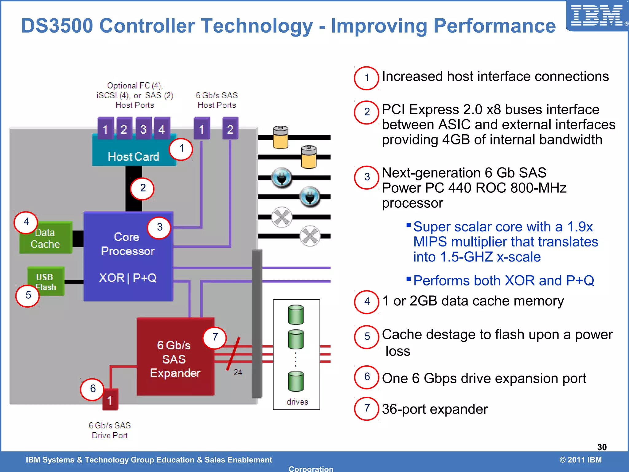IBM Systems & Technology Group Education & Sales Enablement © 2011 IBM
Corporation
30
DS3500 Controller Technology - Improving Performance
1
2
3
7
6
4
5
Increased host interface connections
PCI Express 2.0 x8 buses interface
between ASIC and external interfaces
providing 4GB of internal bandwidth
Next-generation 6 Gb SAS
Power PC 440 ROC 800-MHz
processor
Super scalar core with a 1.9x
MIPS multiplier that translates
into 1.5-GHZ x-scale
Performs both XOR and P+Q
1 or 2GB data cache memory
Cache destage to flash upon a power
loss
One 6 Gbps drive expansion port
36-port expander
1
2
3
4
5
6
7
 