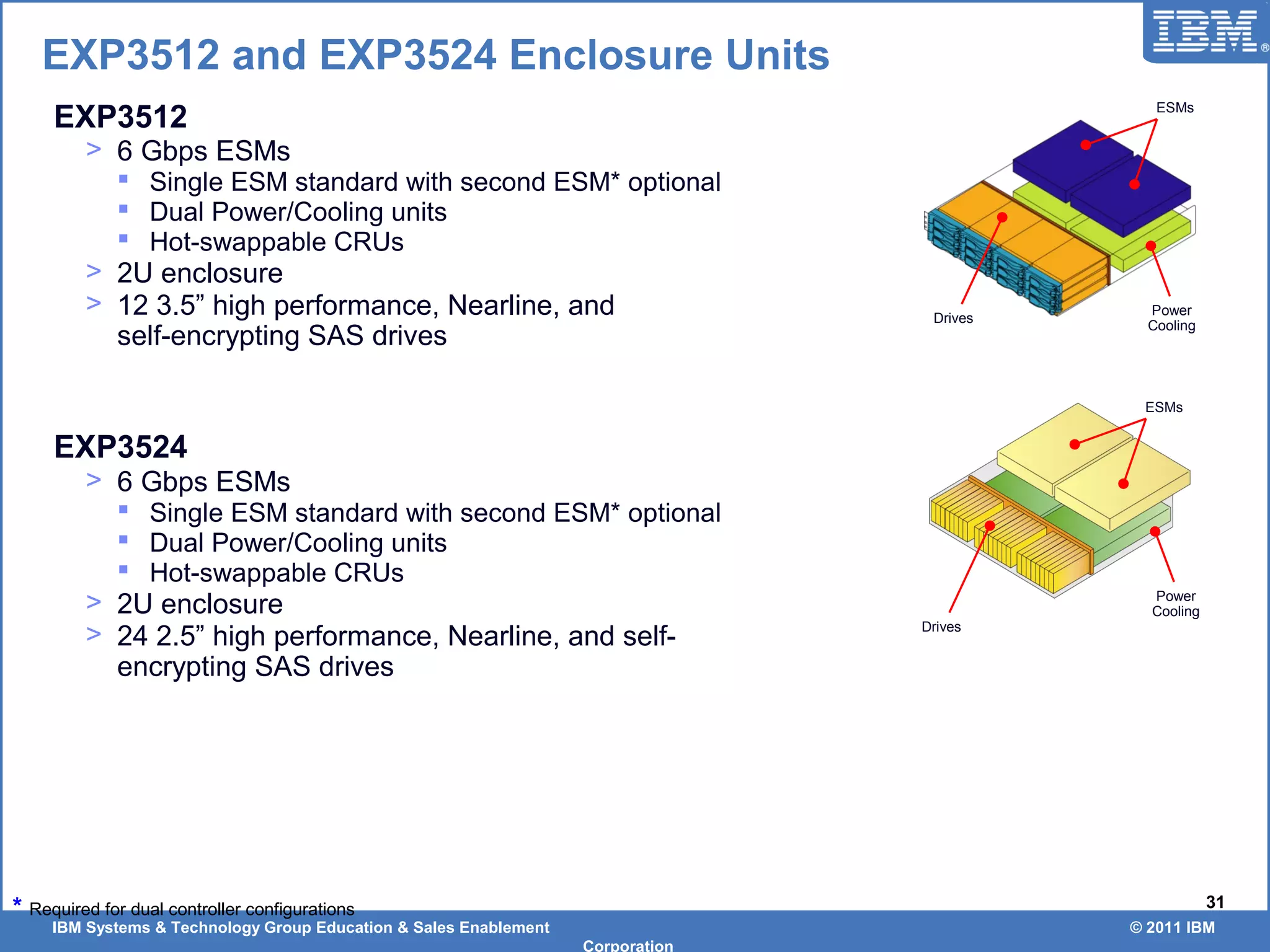IBM Systems & Technology Group Education & Sales Enablement © 2011 IBM
Corporation
31
EXP3512
> 6 Gbps ESMs
 Single ESM standard with second ESM* optional
 Dual Power/Cooling units
 Hot-swappable CRUs
> 2U enclosure
> 12 3.5” high performance, Nearline, and
self-encrypting SAS drives
EXP3524
> 6 Gbps ESMs
 Single ESM standard with second ESM* optional
 Dual Power/Cooling units
 Hot-swappable CRUs
> 2U enclosure
> 24 2.5” high performance, Nearline, and self-
encrypting SAS drives
* Required for dual controller configurations
Drives
Power
Cooling
ESMs
Drives
Power
Cooling
ESMs
EXP3512 and EXP3524 Enclosure Units
 
