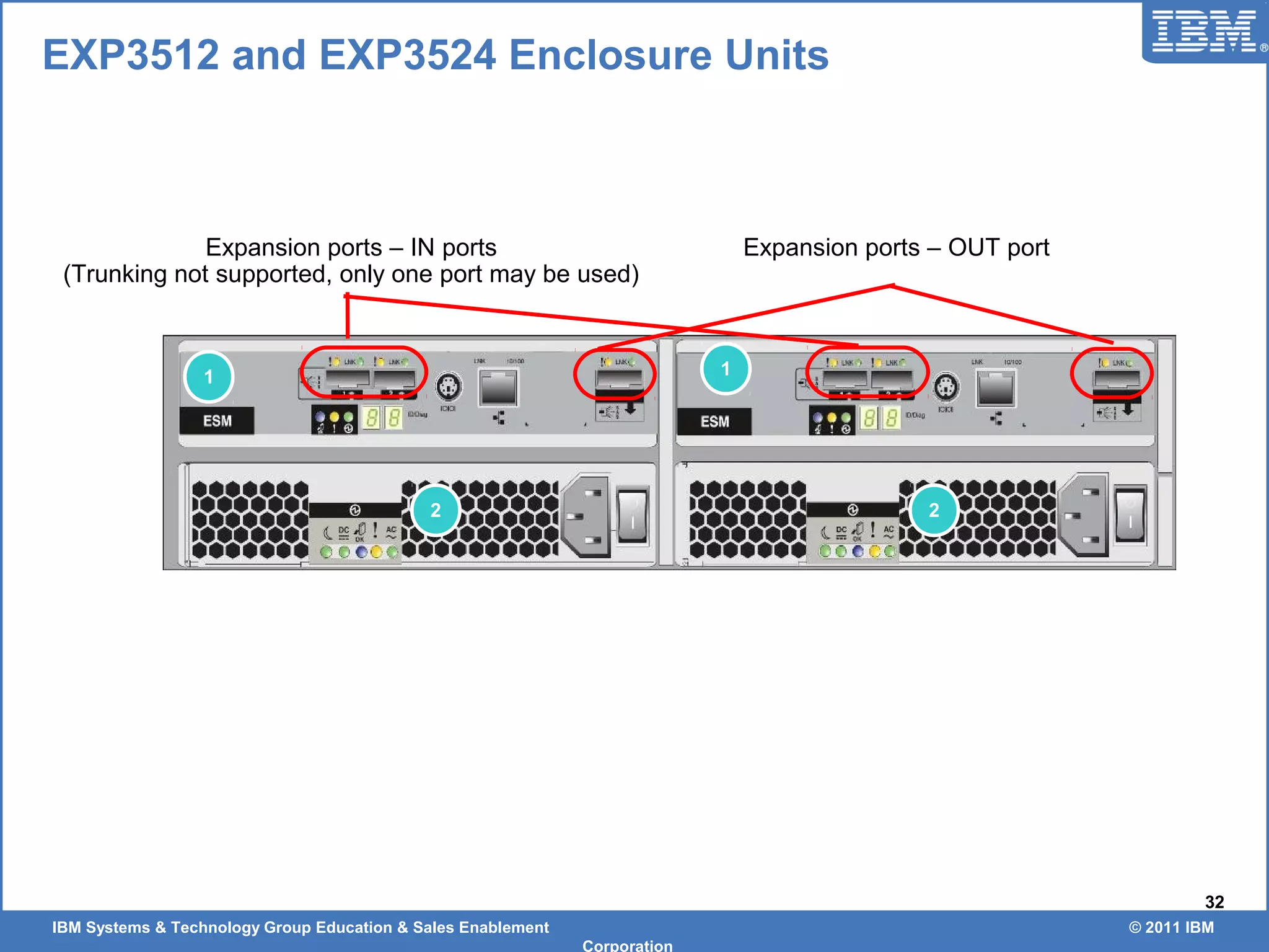IBM Systems & Technology Group Education & Sales Enablement © 2011 IBM
Corporation
32
Expansion ports – IN ports
(Trunking not supported, only one port may be used)
Expansion ports – OUT port
1
2
1
2
EXP3512 and EXP3524 Enclosure Units
 