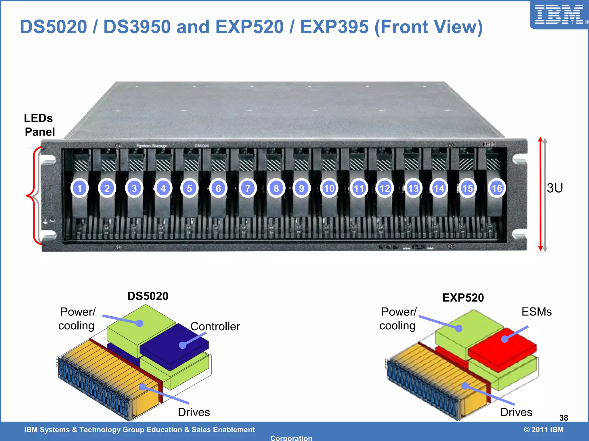 IBM Systems & Technology Group Education & Sales Enablement © 2011 IBM
Corporation
38
DS5020 / DS3950 and EXP520 / EXP395 (Front View)
3U1 2 3 4 5 6 7 14 15 169 108 11 12 13
LEDs
Panel
Drives
ESMs
DS5020
Controller
Drives
Power/
cooling
EXP520
Power/
cooling
 