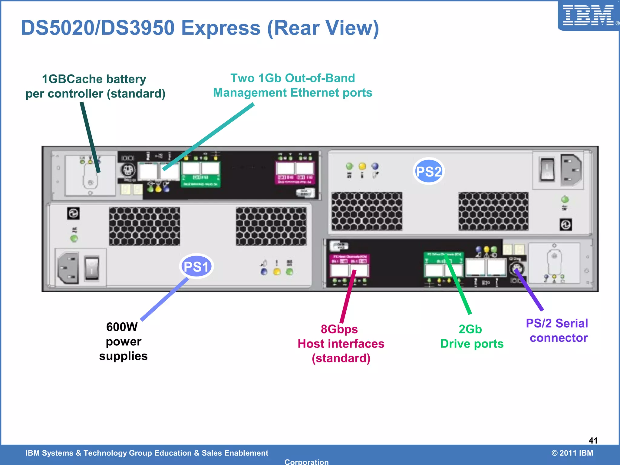 IBM Systems & Technology Group Education & Sales Enablement © 2011 IBM
Corporation
41
DS5020/DS3950 Express (Rear View)
8Gbps
Host interfaces
(standard)
2Gb
Drive ports
Two 1Gb Out-of-Band
Management Ethernet ports
1GBCache battery
per controller (standard)
PS/2 Serial
connector
PS1
PS2
600W
power
supplies
 