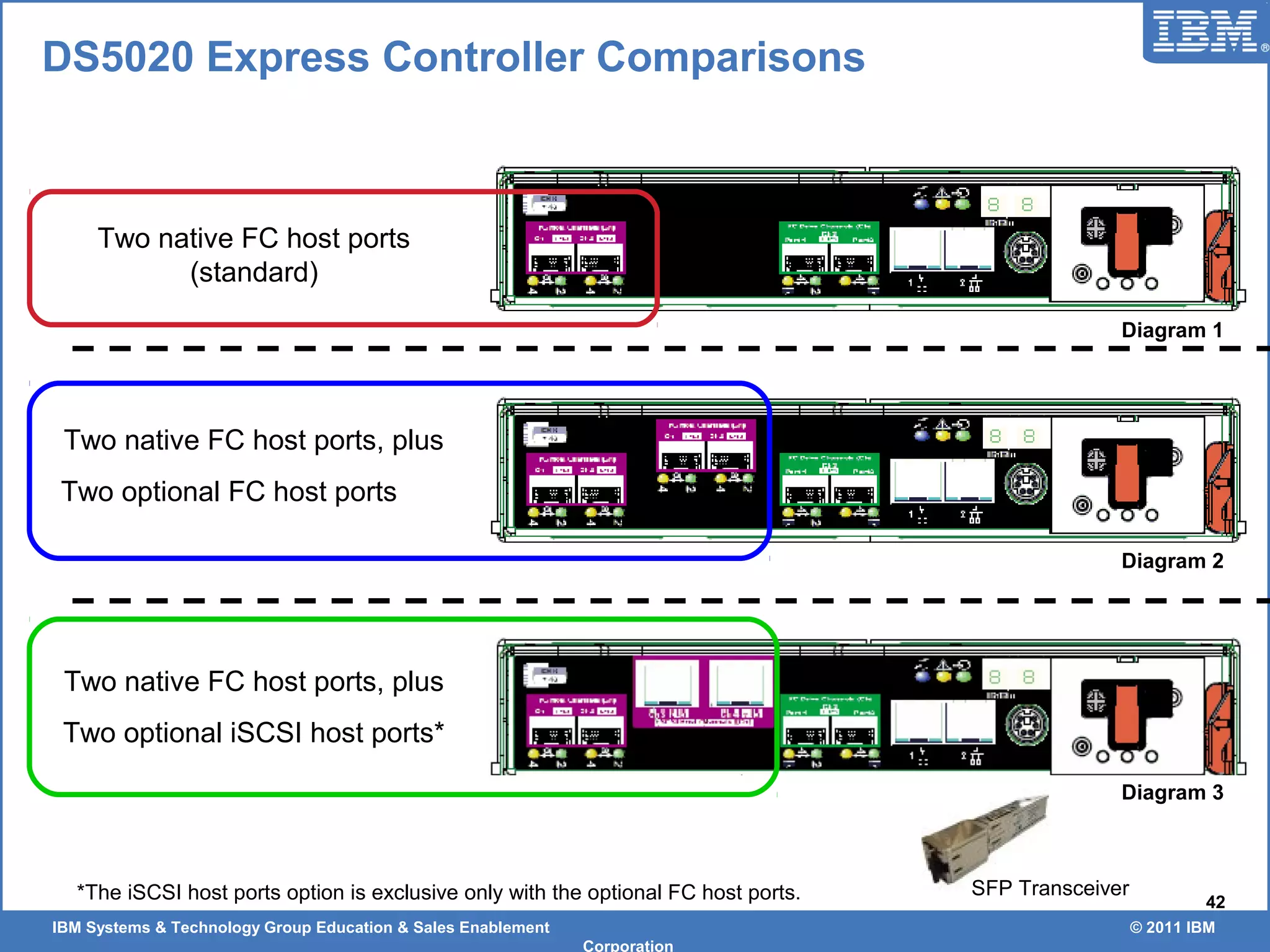 IBM Systems & Technology Group Education & Sales Enablement © 2011 IBM
Corporation
42
DS5020 Express Controller Comparisons
Two native FC host ports
(standard)
Two native FC host ports, plus
Two optional FC host ports
Two native FC host ports, plus
Two optional iSCSI host ports*
*The iSCSI host ports option is exclusive only with the optional FC host ports.
Diagram 1
Diagram 2
Diagram 3
SFP Transceiver
 