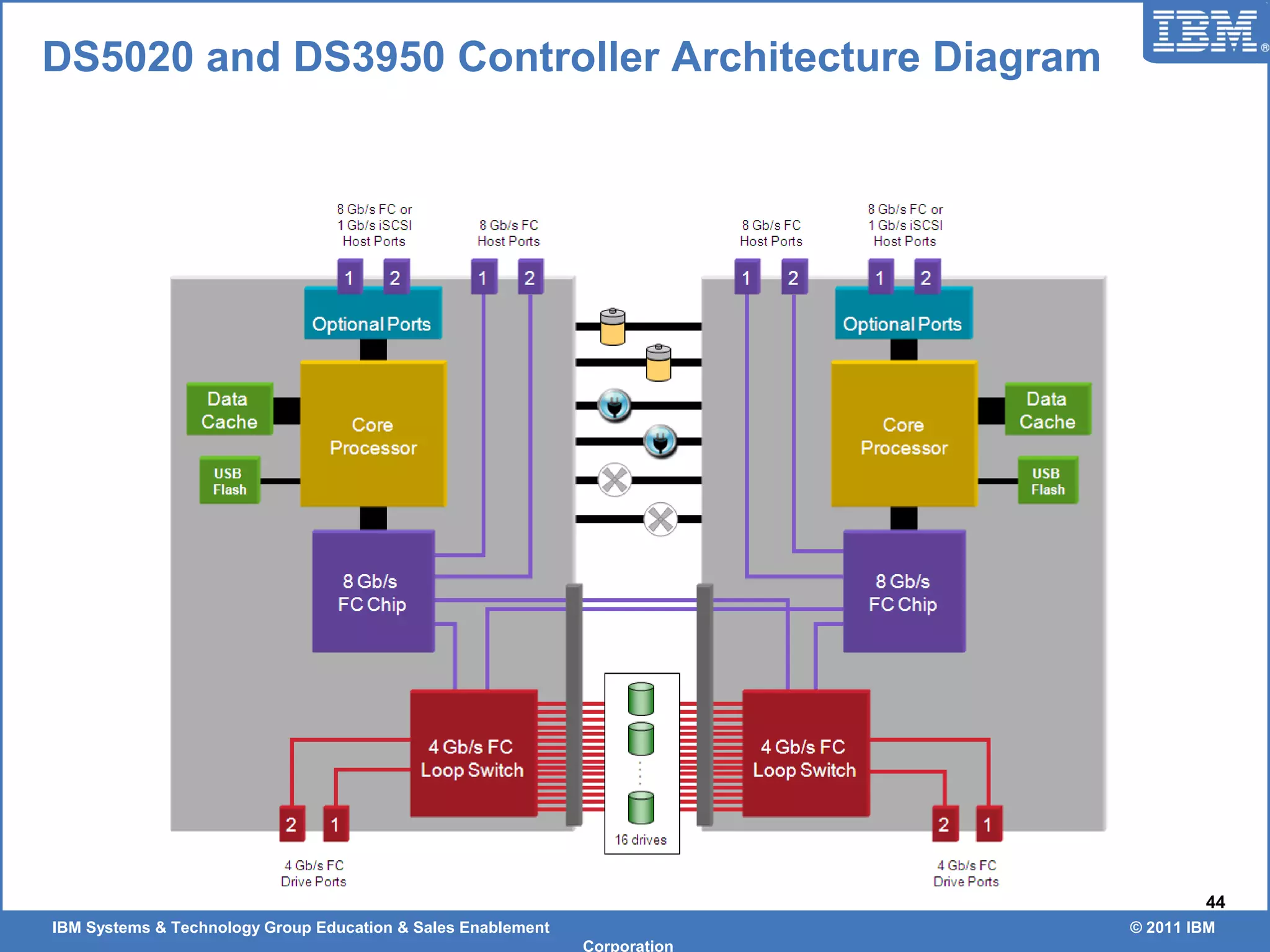 IBM Systems & Technology Group Education & Sales Enablement © 2011 IBM
Corporation
44
DS5020 and DS3950 Controller Architecture Diagram
 