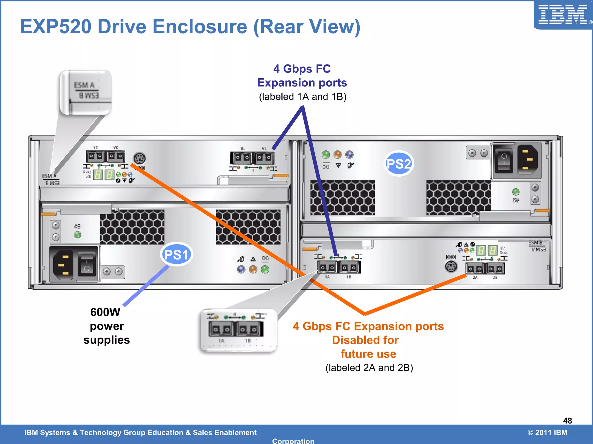 IBM Systems & Technology Group Education & Sales Enablement © 2011 IBM
Corporation
48
EXP520 Drive Enclosure (Rear View)
4 Gbps FC
Expansion ports
4 Gbps FC Expansion ports
Disabled for
future use
PS1
PS2
(labeled 1A and 1B)
(labeled 2A and 2B)
600W
power
supplies
 
