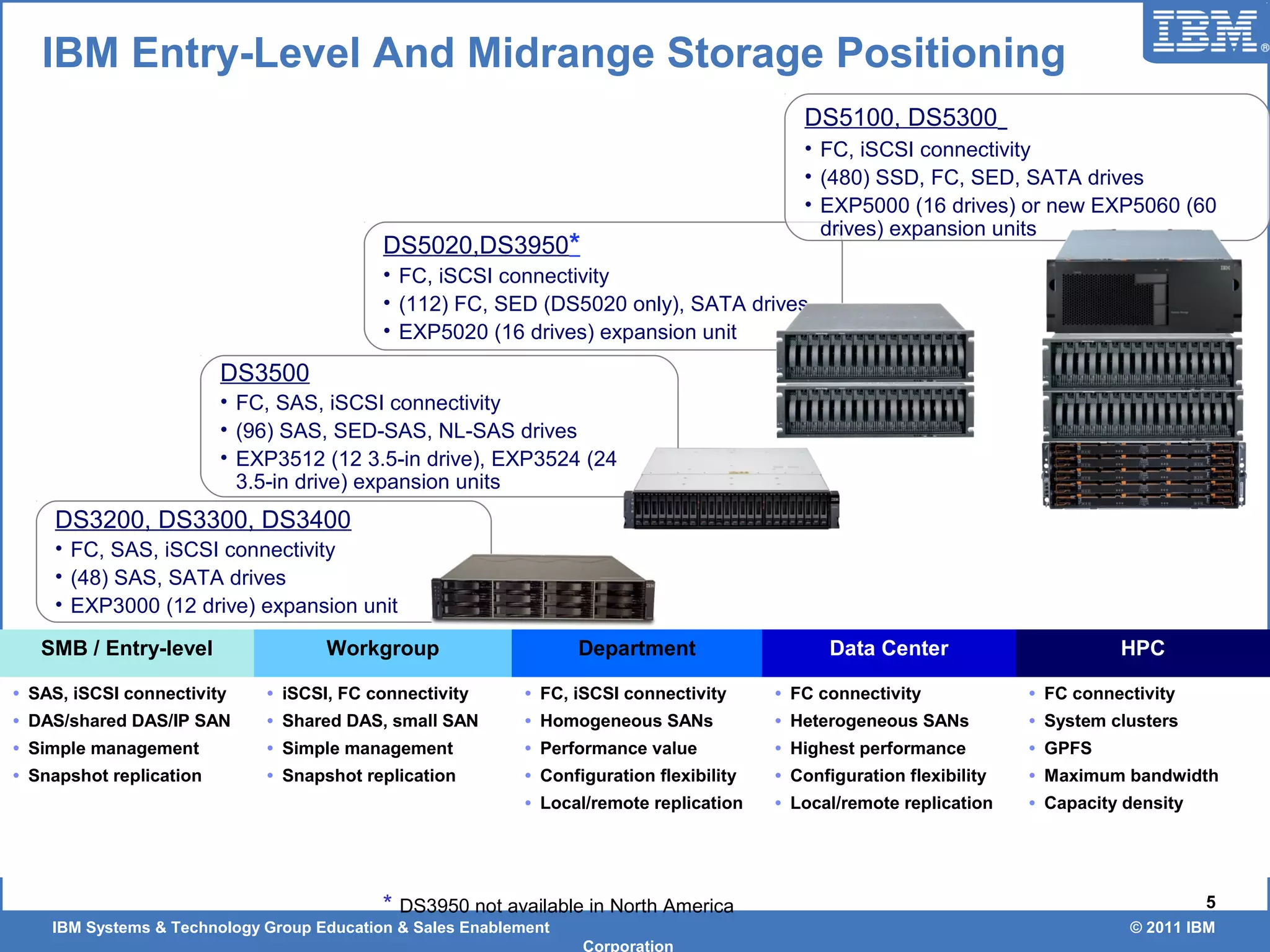 IBM Systems & Technology Group Education & Sales Enablement © 2011 IBM
Corporation
5
IBM Entry-Level And Midrange Storage Positioning
SMB / Entry-level Workgroup Department Data Center HPC
• SAS, iSCSI connectivity
• DAS/shared DAS/IP SAN
• Simple management
• Snapshot replication
• iSCSI, FC connectivity
• Shared DAS, small SAN
• Simple management
• Snapshot replication
• FC, iSCSI connectivity
• Homogeneous SANs
• Performance value
• Configuration flexibility
• Local/remote replication
• FC connectivity
• Heterogeneous SANs
• Highest performance
• Configuration flexibility
• Local/remote replication
• FC connectivity
• System clusters
• GPFS
• Maximum bandwidth
• Capacity density
* DS3950 not available in North America
DS3200, DS3300, DS3400
• FC, SAS, iSCSI connectivity
• (48) SAS, SATA drives
• EXP3000 (12 drive) expansion unit
DS5020,DS3950*
• FC, iSCSI connectivity
• (112) FC, SED (DS5020 only), SATA drives
• EXP5020 (16 drives) expansion unit
DS3500
• FC, SAS, iSCSI connectivity
• (96) SAS, SED-SAS, NL-SAS drives
• EXP3512 (12 3.5-in drive), EXP3524 (24
3.5-in drive) expansion units
DS5100, DS5300
• FC, iSCSI connectivity
• (480) SSD, FC, SED, SATA drives
• EXP5000 (16 drives) or new EXP5060 (60
drives) expansion units
 