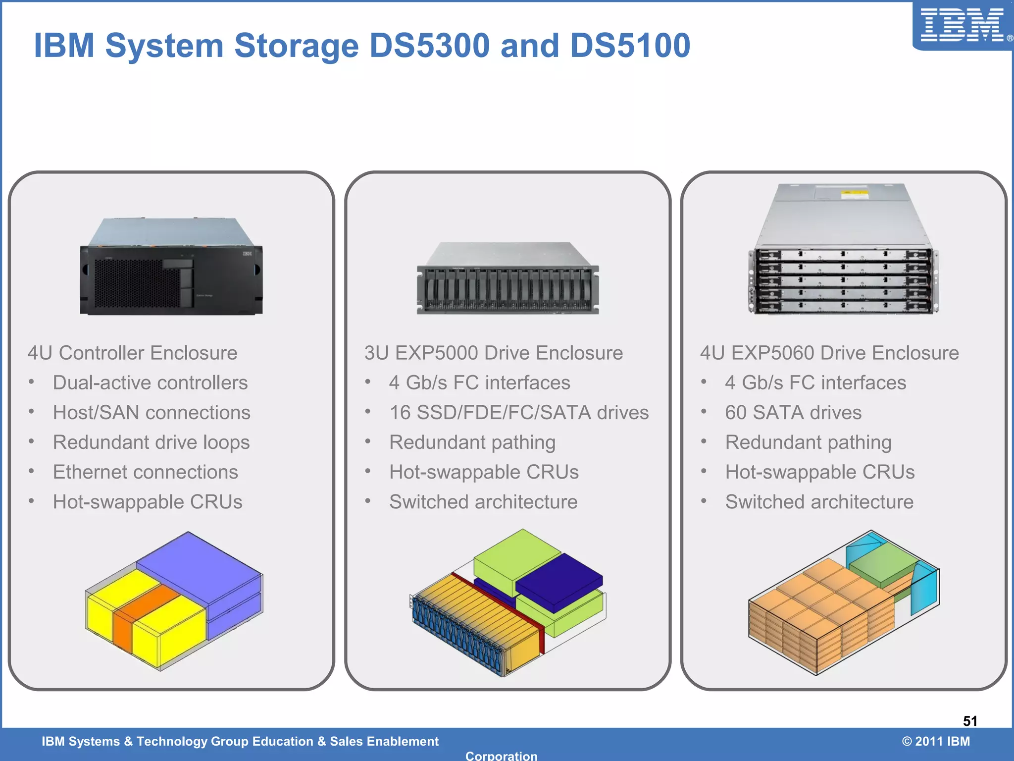 IBM Systems & Technology Group Education & Sales Enablement © 2011 IBM
Corporation
51
3U EXP5000 Drive Enclosure
• 4 Gb/s FC interfaces
• 16 SSD/FDE/FC/SATA drives
• Redundant pathing
• Hot-swappable CRUs
• Switched architecture
4U EXP5060 Drive Enclosure
• 4 Gb/s FC interfaces
• 60 SATA drives
• Redundant pathing
• Hot-swappable CRUs
• Switched architecture
4U Controller Enclosure
• Dual-active controllers
• Host/SAN connections
• Redundant drive loops
• Ethernet connections
• Hot-swappable CRUs
IBM System Storage DS5300 and DS5100
 