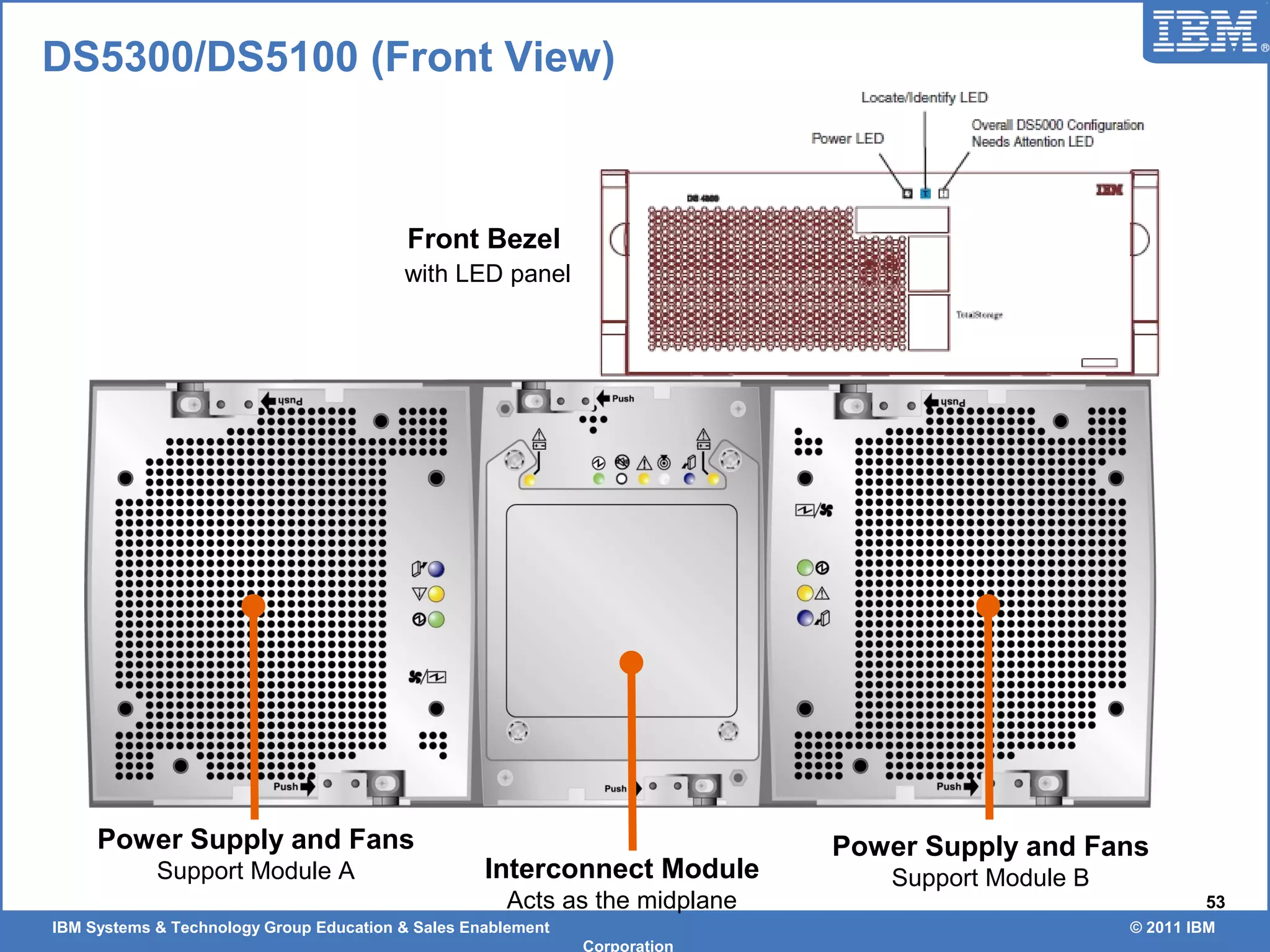 IBM Systems & Technology Group Education & Sales Enablement © 2011 IBM
Corporation
53
DS5300/DS5100 (Front View)
Power Supply and Fans
Support Module A Interconnect Module
Acts as the midplane
Power Supply and Fans
Support Module B
Front Bezel
with LED panel
 