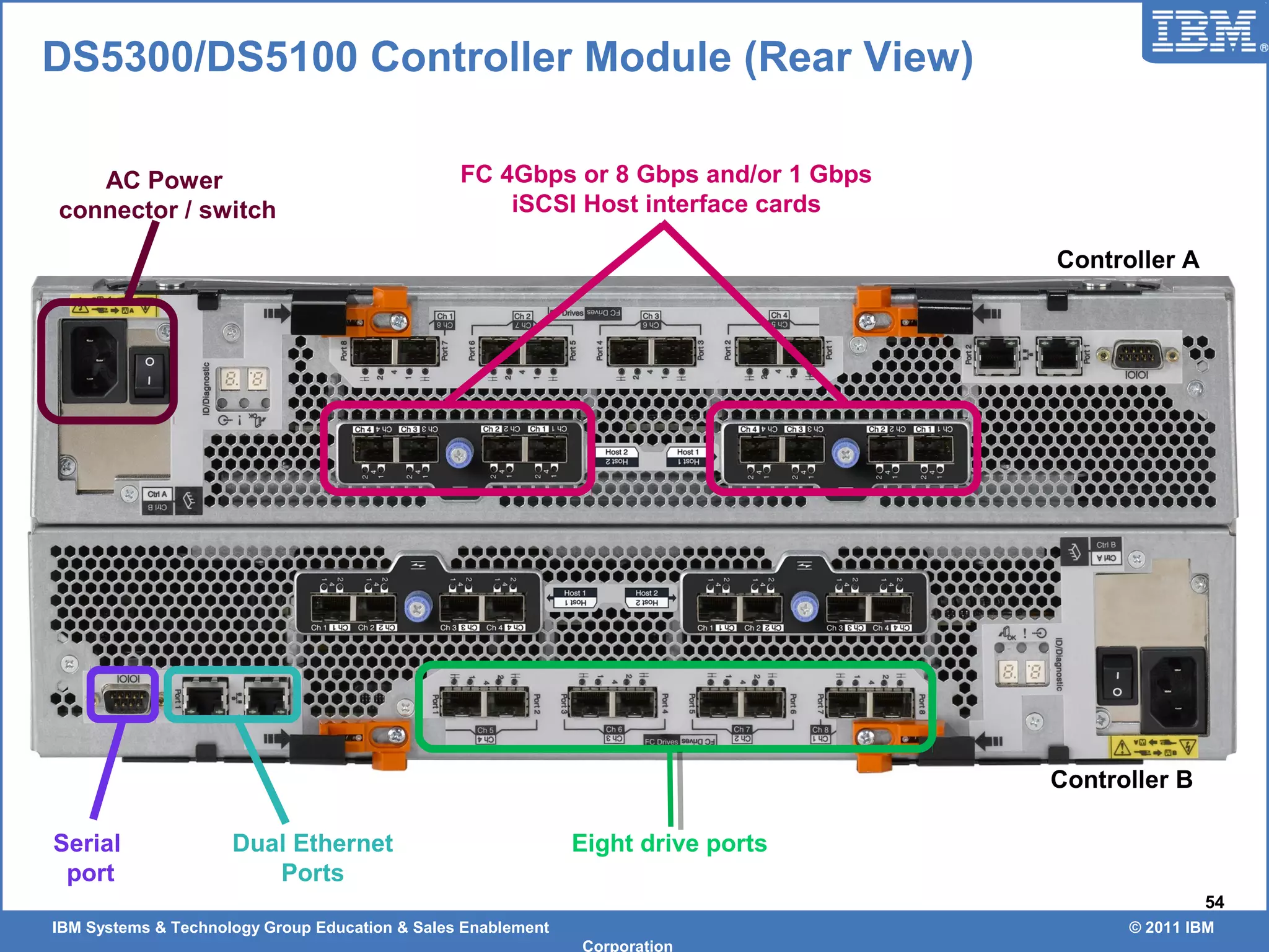 IBM Systems & Technology Group Education & Sales Enablement © 2011 IBM
Corporation
54
DS5300/DS5100 Controller Module (Rear View)
FC 4Gbps or 8 Gbps and/or 1 Gbps
iSCSI Host interface cards
Eight drive ports
AC Power
connector / switch
Serial
port
Dual Ethernet
Ports
Controller A
Controller B
 