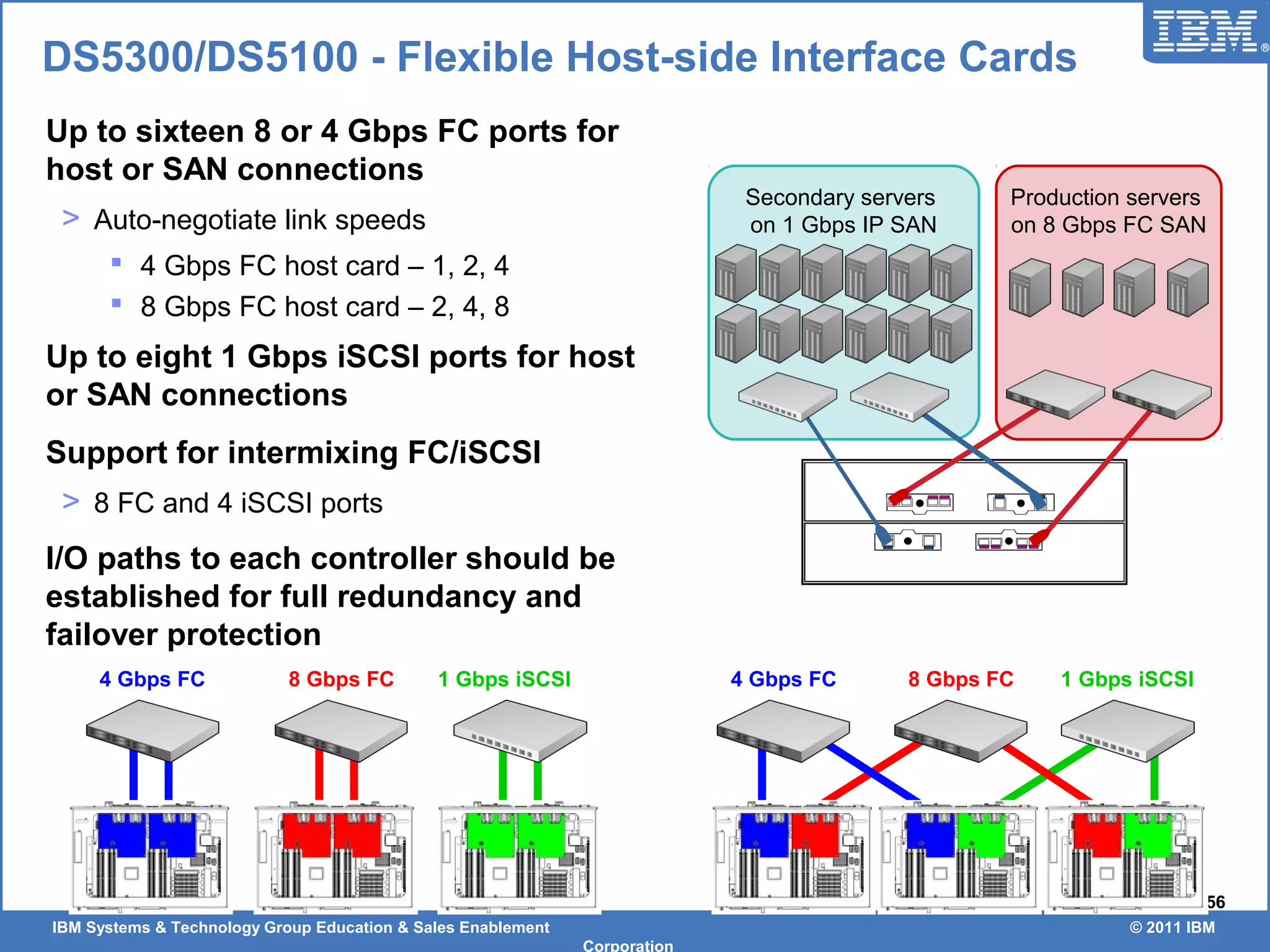 IBM Systems & Technology Group Education & Sales Enablement © 2011 IBM
Corporation
56
DS5300/DS5100 - Flexible Host-side Interface Cards
Up to sixteen 8 or 4 Gbps FC ports for
host or SAN connections
> Auto-negotiate link speeds
 4 Gbps FC host card – 1, 2, 4
 8 Gbps FC host card – 2, 4, 8
Up to eight 1 Gbps iSCSI ports for host
or SAN connections
Support for intermixing FC/iSCSI
> 8 FC and 4 iSCSI ports
I/O paths to each controller should be
established for full redundancy and
failover protection
Production servers
on 8 Gbps FC SAN
Secondary servers
on 1 Gbps IP SAN
4 Gbps FC 4 Gbps FC 1 Gbps iSCSI8 Gbps FC1 Gbps iSCSI8 Gbps FC
 