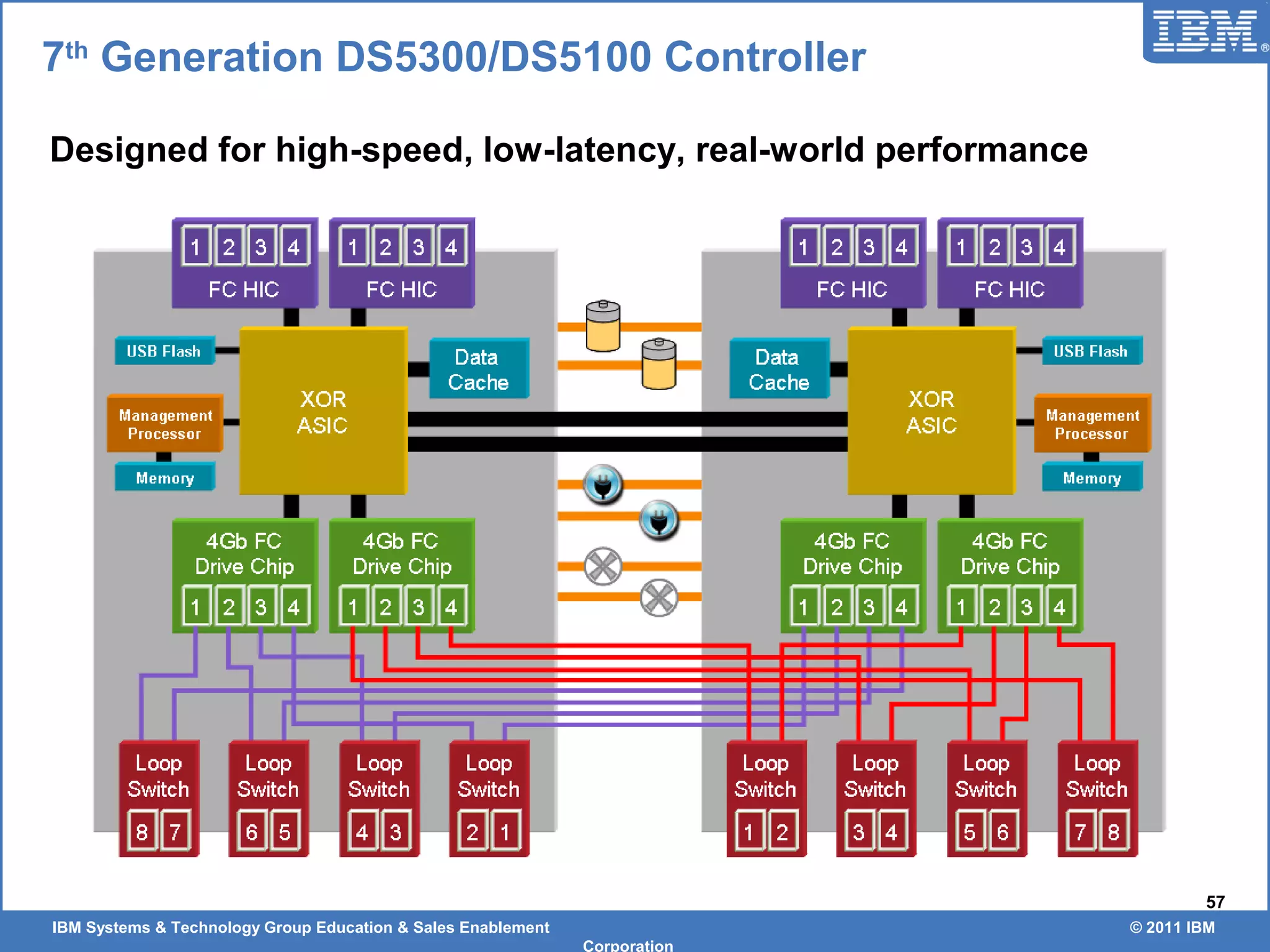 IBM Systems & Technology Group Education & Sales Enablement © 2011 IBM
Corporation
57
7th
Generation DS5300/DS5100 Controller
Designed for high-speed, low-latency, real-world performance
 