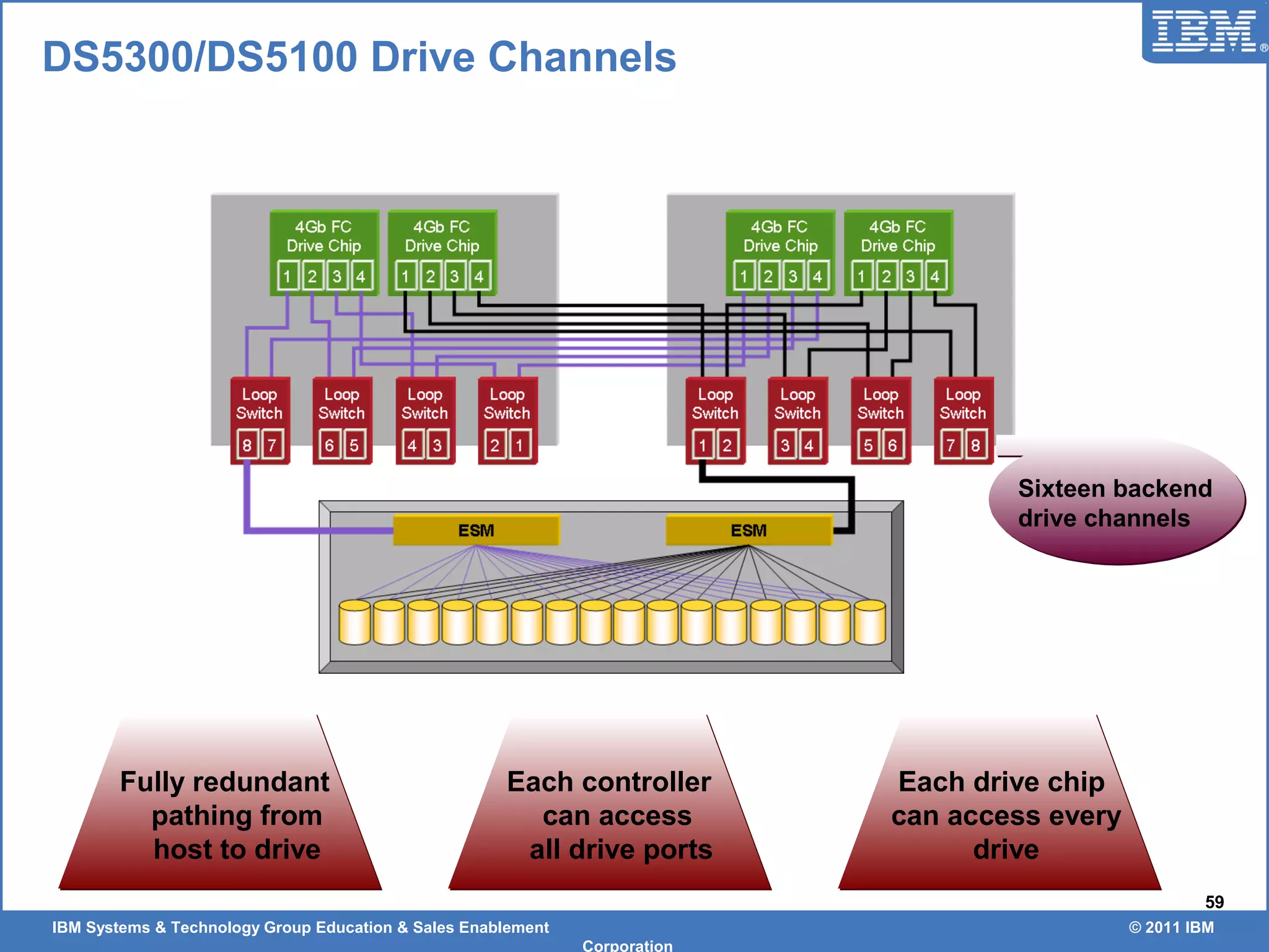 IBM Systems & Technology Group Education & Sales Enablement © 2011 IBM
Corporation
59
DS5300/DS5100 Drive Channels
Fully redundant
pathing from
host to drive
Each controller
can access
all drive ports
Each drive chip
can access every
drive
Sixteen backend
drive channels
 