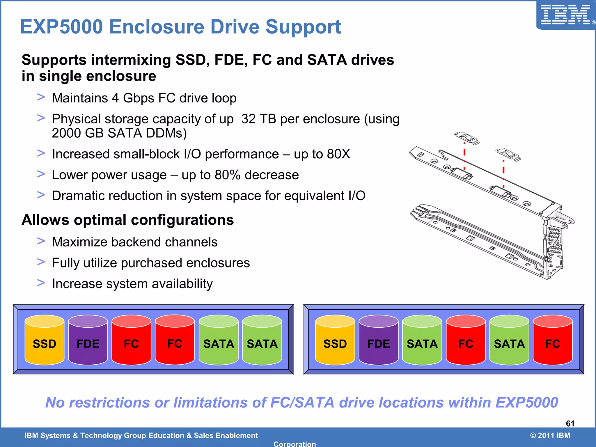 IBM Systems & Technology Group Education & Sales Enablement © 2011 IBM
Corporation
61
EXP5000 Enclosure Drive Support
Supports intermixing SSD, FDE, FC and SATA drives
in single enclosure
> Maintains 4 Gbps FC drive loop
> Physical storage capacity of up 32 TB per enclosure (using
2000 GB SATA DDMs)
> Increased small-block I/O performance – up to 80X
> Lower power usage – up to 80% decrease
> Dramatic reduction in system space for equivalent I/O
Allows optimal configurations
> Maximize backend channels
> Fully utilize purchased enclosures
> Increase system availability
No restrictions or limitations of FC/SATA drive locations within EXP5000
SSD SATAFDE SATAFC FCSSD FCFDE SATASATAFC
 