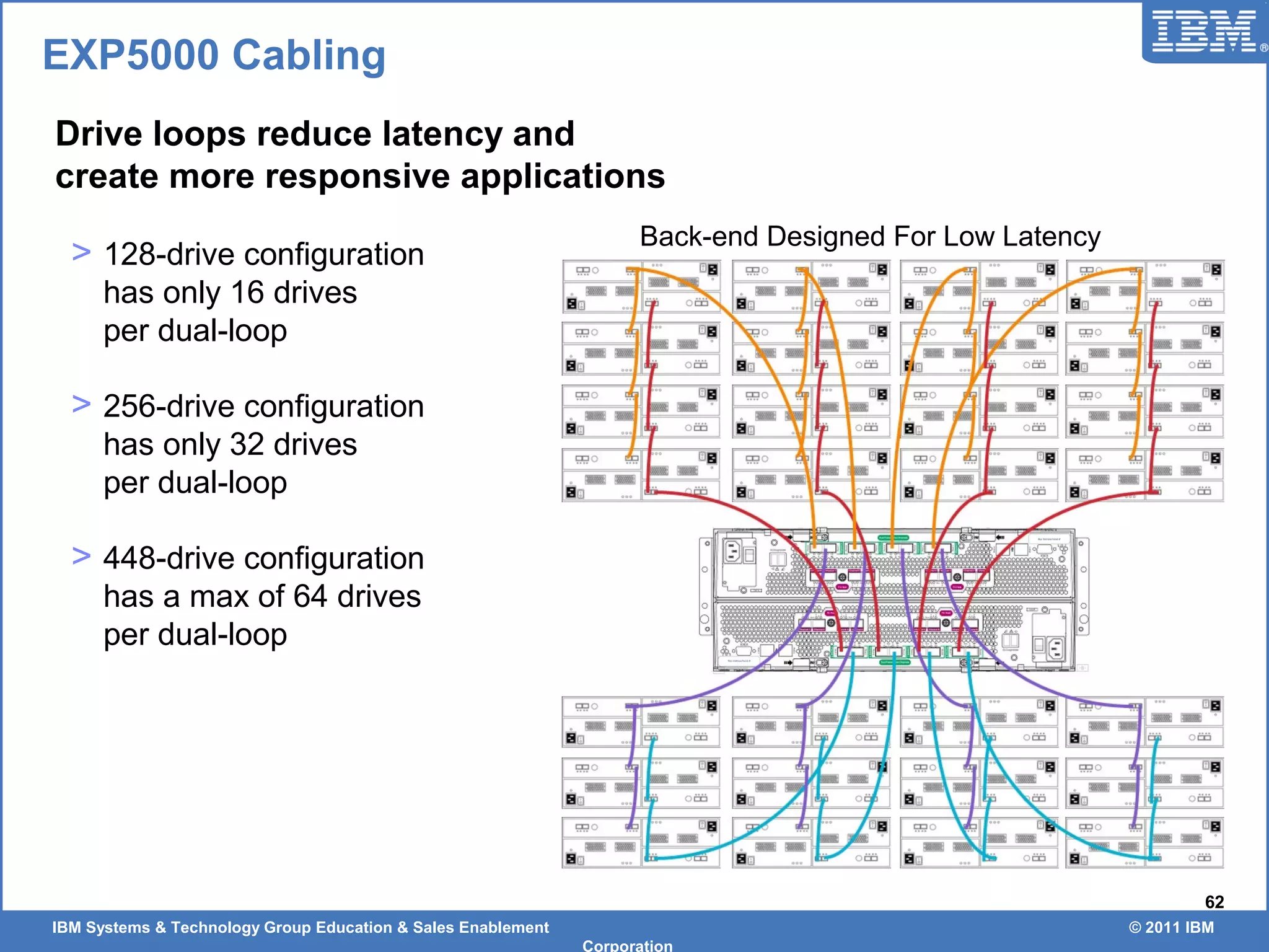 IBM Systems & Technology Group Education & Sales Enablement © 2011 IBM
Corporation
62
Drive loops reduce latency and
create more responsive applications
> 128-drive configuration
has only 16 drives
per dual-loop
> 256-drive configuration
has only 32 drives
per dual-loop
> 448-drive configuration
has a max of 64 drives
per dual-loop
EXP5000 Cabling
Back-end Designed For Low Latency
 