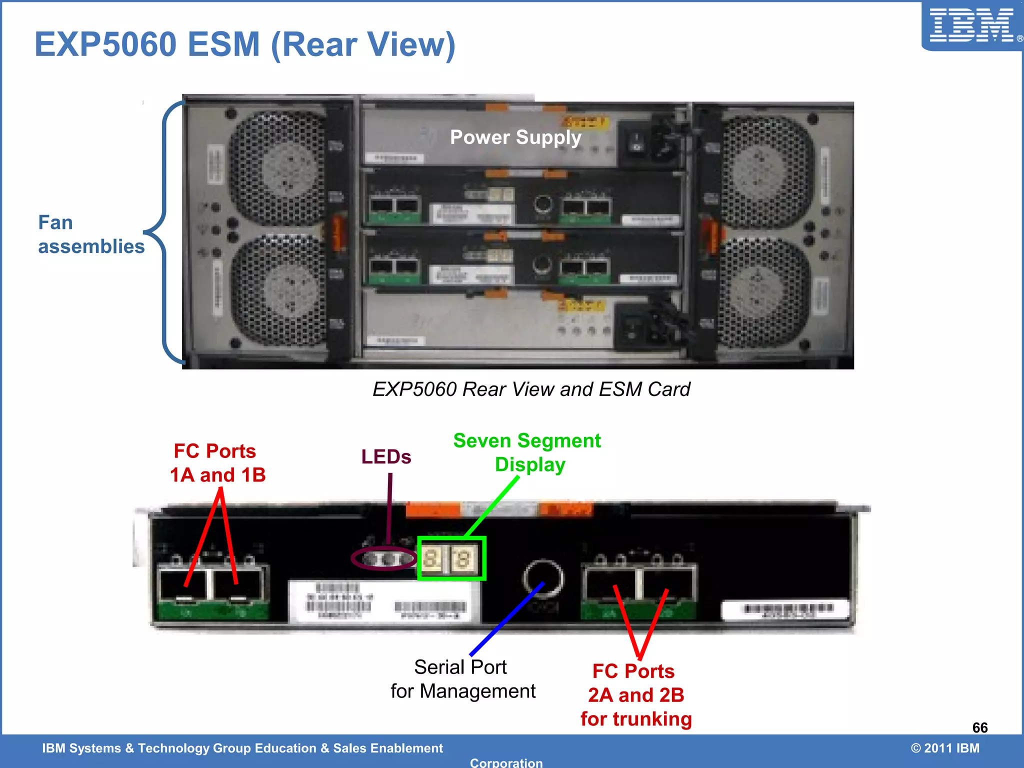 IBM Systems & Technology Group Education & Sales Enablement © 2011 IBM
Corporation
66
EXP5060 ESM (Rear View)
FC Ports
2A and 2B
for trunking
FC Ports
1A and 1B
Serial Port
for Management
Seven Segment
DisplayLEDs
EXP5060 Rear View and ESM Card
Fan
assemblies
Power Supply
 