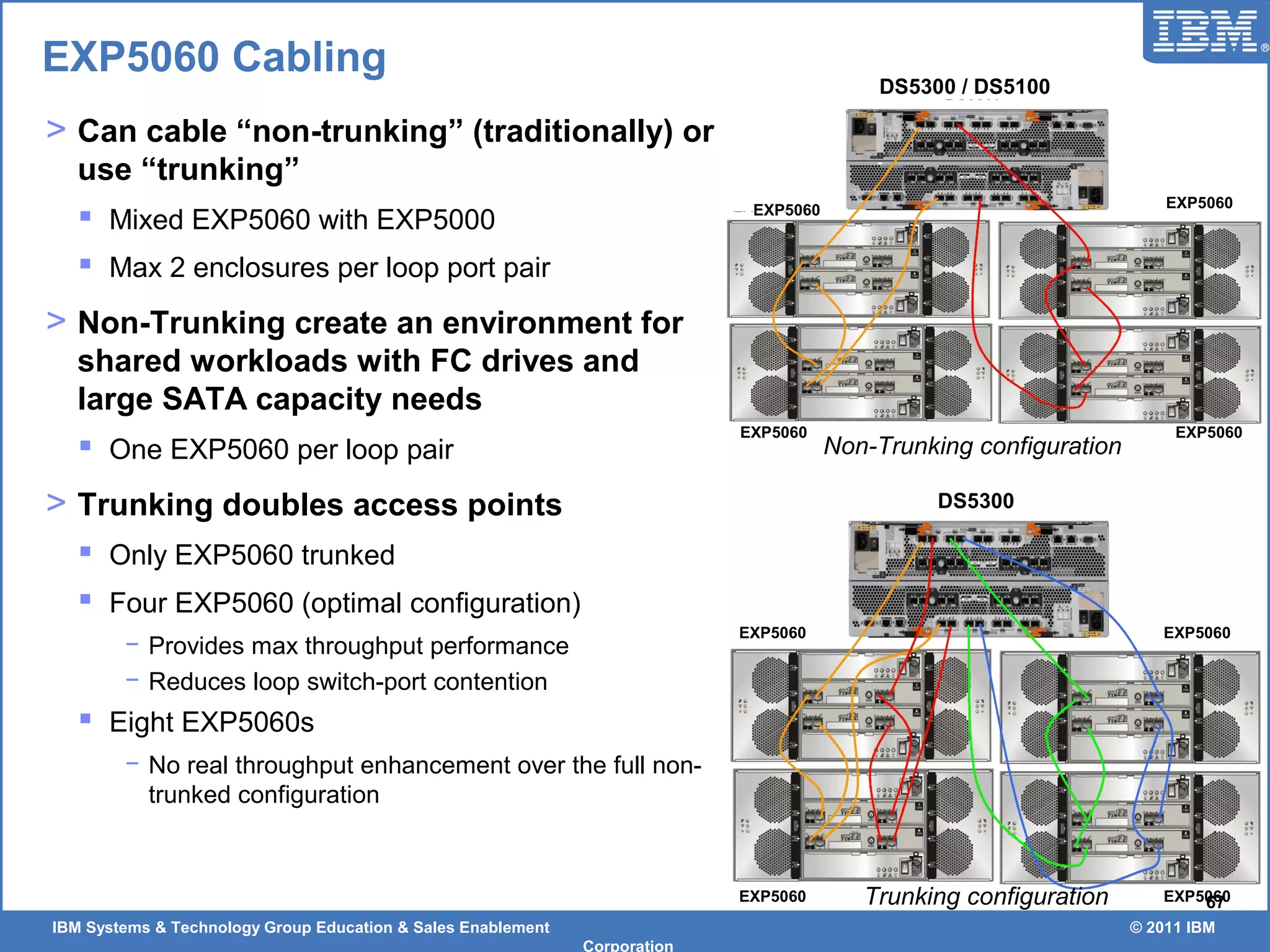IBM Systems & Technology Group Education & Sales Enablement © 2011 IBM
Corporation
67
EXP5060 Cabling
> Can cable “non-trunking” (traditionally) or
use “trunking”
 Mixed EXP5060 with EXP5000
 Max 2 enclosures per loop port pair
> Non-Trunking create an environment for
shared workloads with FC drives and
large SATA capacity needs
 One EXP5060 per loop pair
> Trunking doubles access points
 Only EXP5060 trunked
 Four EXP5060 (optimal configuration)
− Provides max throughput performance
− Reduces loop switch-port contention
 Eight EXP5060s
− No real throughput enhancement over the full non-
trunked configuration
Trunking configuration
EXP5060
EXP5060
EXP5060
EXP5060
DS5300
EXP5060
Non-Trunking configuration
DS5300 / DS5100
EXP5060
EXP5060
EXP5060
 