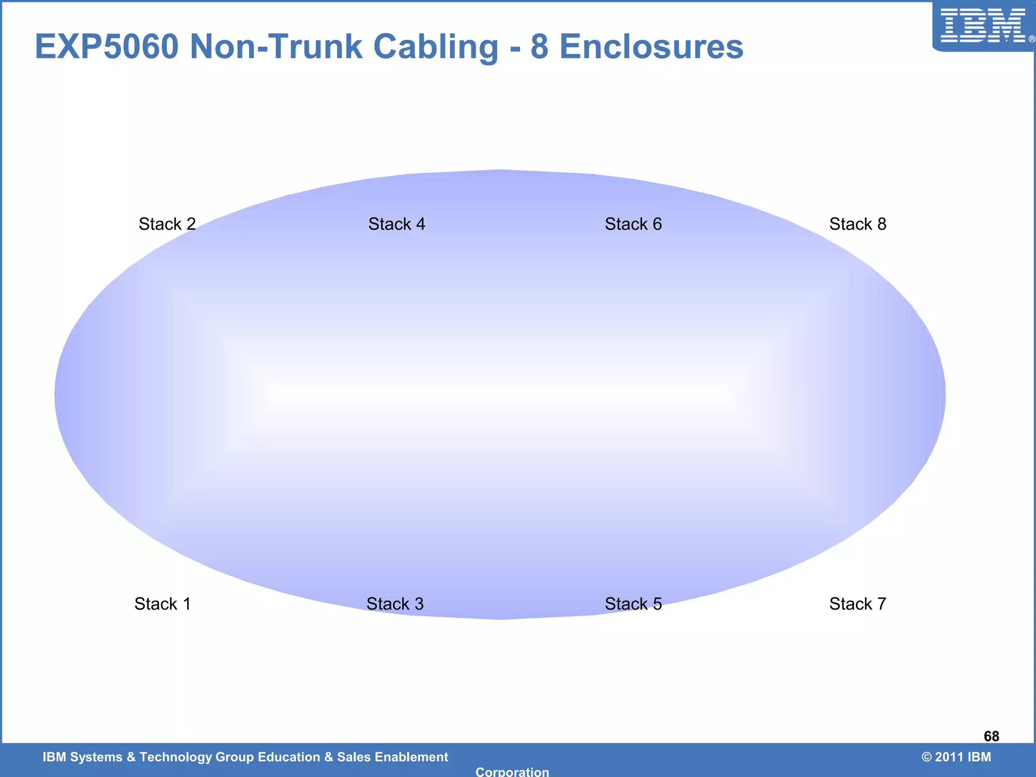 IBM Systems & Technology Group Education & Sales Enablement © 2011 IBM
Corporation
68
EXP5060 Non-Trunk Cabling - 8 Enclosures
Stack 1 Stack 3 Stack 5 Stack 7
Stack 2 Stack 4 Stack 6 Stack 8
 
