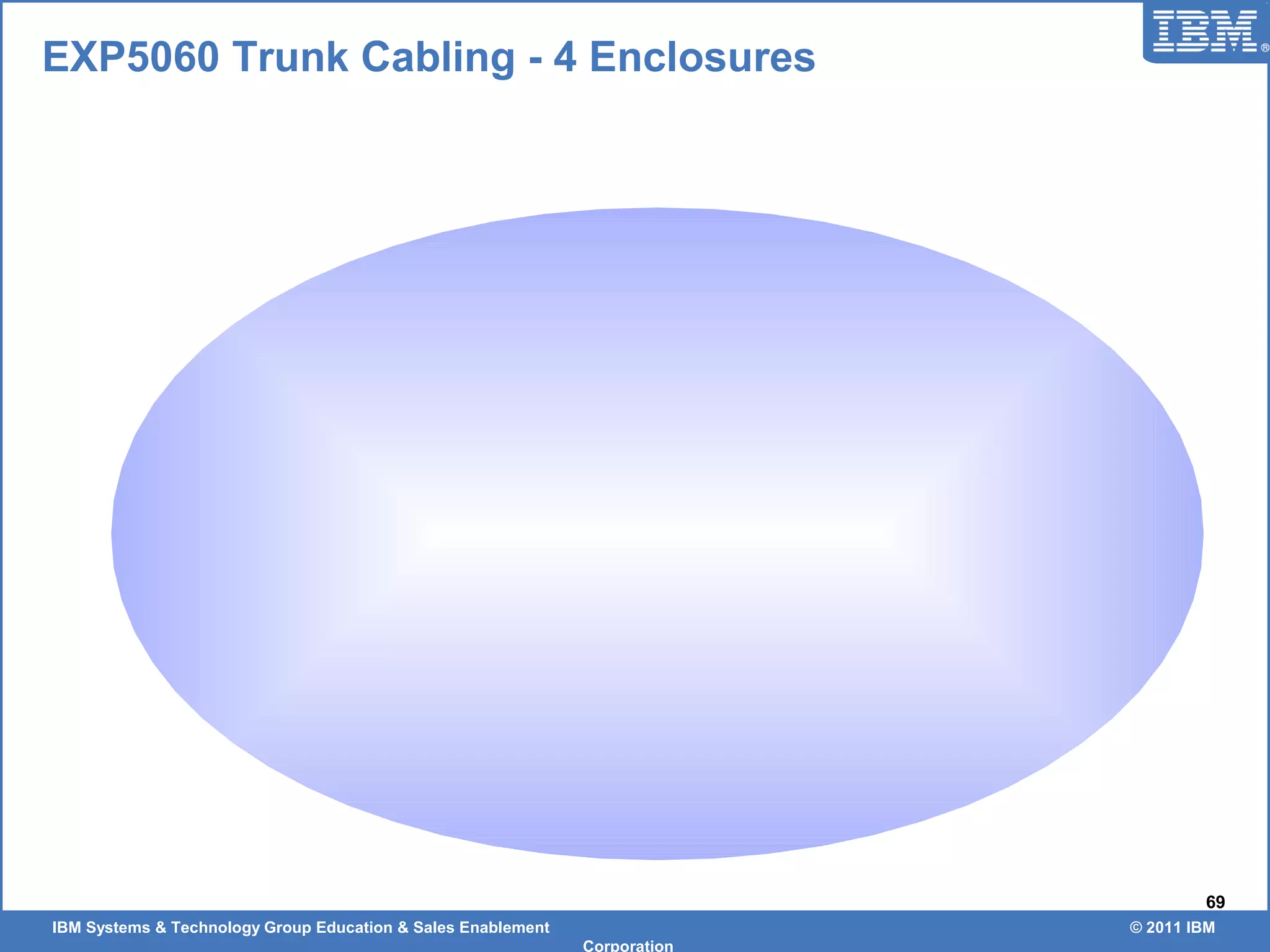 IBM Systems & Technology Group Education & Sales Enablement © 2011 IBM
Corporation
69
EXP5060 Trunk Cabling - 4 Enclosures
 