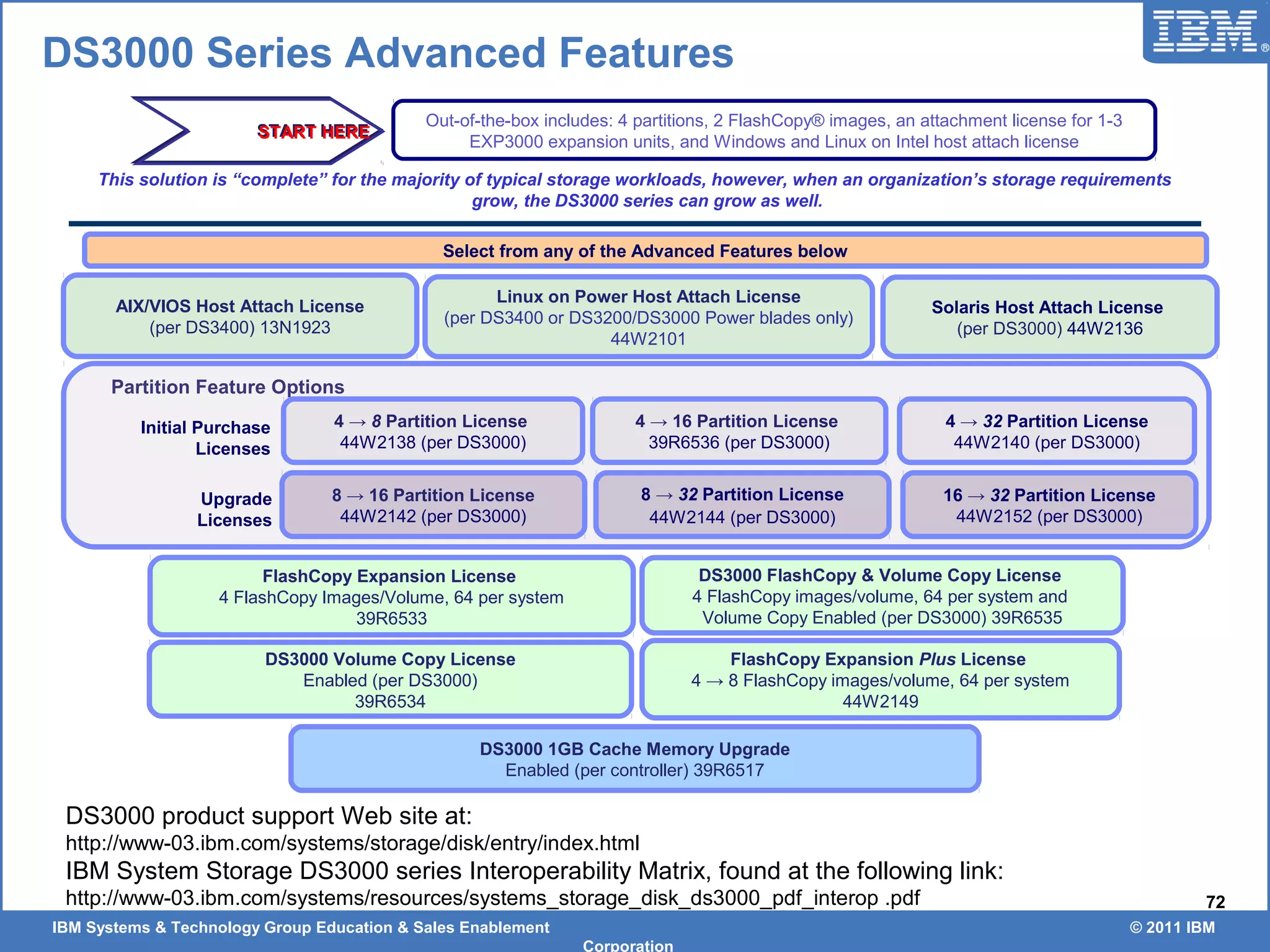 IBM Systems & Technology Group Education & Sales Enablement © 2011 IBM
Corporation
72
DS3000 Series Advanced Features
Partition Feature Options
DS3000 1GB Cache Memory Upgrade
Enabled (per controller) 39R6517
DS3000 FlashCopy & Volume Copy License
4 FlashCopy images/volume, 64 per system and
Volume Copy Enabled (per DS3000) 39R6535
DS3000 Volume Copy License
Enabled (per DS3000)
39R6534
FlashCopy Expansion Plus License
4 → 8 FlashCopy images/volume, 64 per system
44W2149
4 → 8 Partition License
44W2138 (per DS3000)
Out-of-the-box includes: 4 partitions, 2 FlashCopy® images, an attachment license for 1-3
EXP3000 expansion units, and Windows and Linux on Intel host attach license
This solution is “complete” for the majority of typical storage workloads, however, when an organization’s storage requirements
grow, the DS3000 series can grow as well.
Select from any of the Advanced Features below
AIX/VIOS Host Attach License
(per DS3400) 13N1923
Linux on Power Host Attach License
(per DS3400 or DS3200/DS3000 Power blades only)
44W2101
Solaris Host Attach License
(per DS3000) 44W2136
4 → 32 Partition License
44W2140 (per DS3000)
8 → 16 Partition License
44W2142 (per DS3000)
16 → 32 Partition License
44W2152 (per DS3000)
FlashCopy Expansion License
4 FlashCopy Images/Volume, 64 per system
39R6533
4 → 16 Partition License
39R6536 (per DS3000)
START HERESTART HERE
Initial Purchase
Licenses
Upgrade
Licenses
8 → 32 Partition License
44W2144 (per DS3000)
DS3000 product support Web site at:
http://www-03.ibm.com/systems/storage/disk/entry/index.html
IBM System Storage DS3000 series Interoperability Matrix, found at the following link:
http://www-03.ibm.com/systems/resources/systems_storage_disk_ds3000_pdf_interop .pdf
 