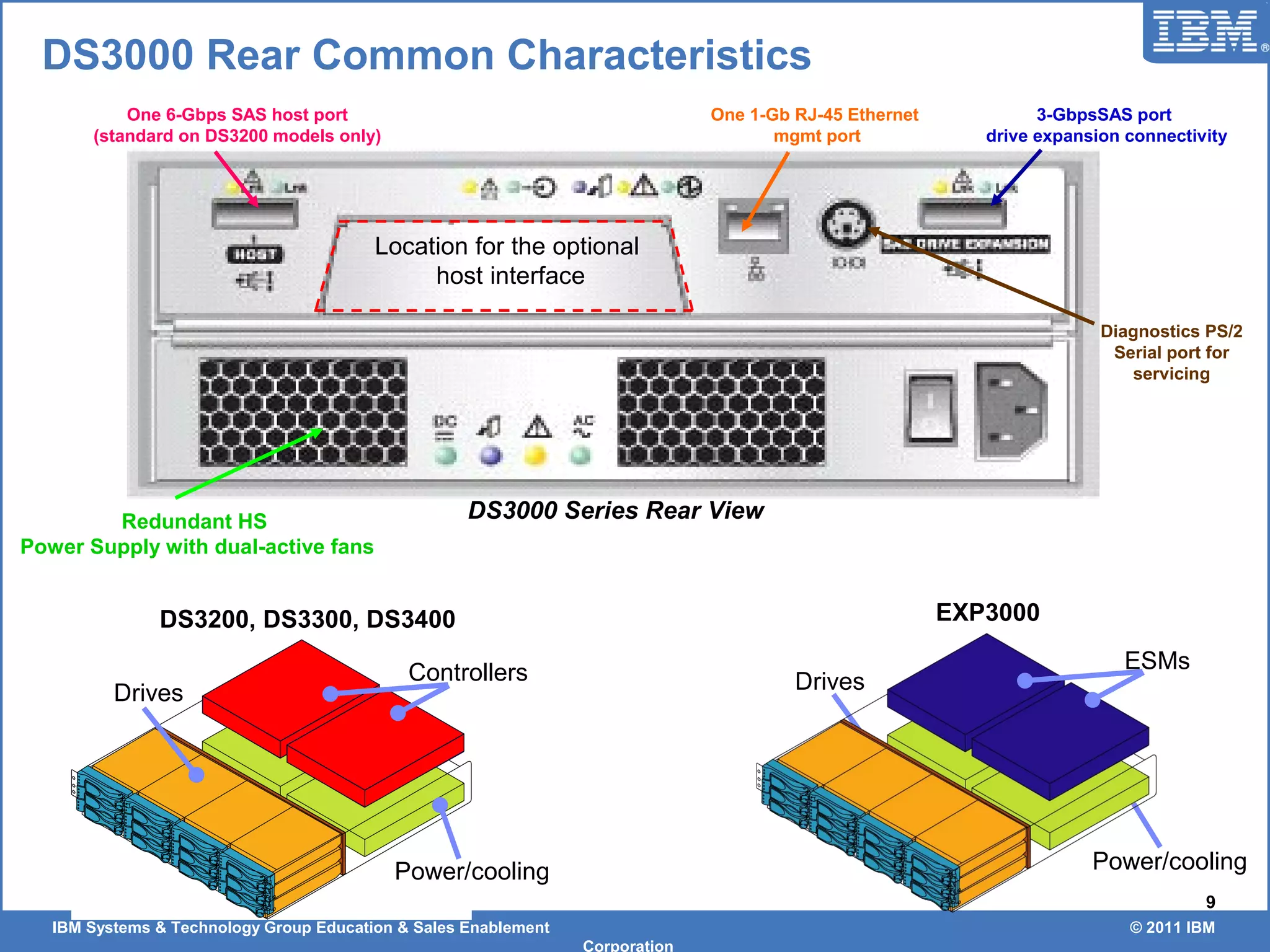 IBM Systems & Technology Group Education & Sales Enablement © 2011 IBM
Corporation
9
One 6-Gbps SAS host port
(standard on DS3200 models only)
3-GbpsSAS port
drive expansion connectivity
Location for the optional
host interface
One 1-Gb RJ-45 Ethernet
mgmt port
DS3000 Series Rear View
Diagnostics PS/2
Serial port for
servicing
Redundant HS
Power Supply with dual-active fans
Drives
Power/cooling
ESMs
DS3200, DS3300, DS3400 EXP3000
Drives
Power/cooling
Controllers
DS3000 Rear Common Characteristics
 
