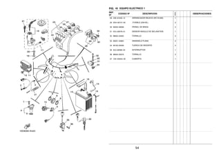 FIG. 42 EQUIPO ELECTRICO 1
REF.
Nº
CODIGO Nº DESCRIPCION
1ED9
OBSERVACIONES
28 4XE–81940–12 ARRANCADOR RELEVO (RC19-026) 1
29 2GH–82151–00 .FUSIBLE (20A-BL) 2
30 95022–06008 PERNO, DE BRIDA 2
31 5VU–82576–01 SENSOR ANGULO DE INCLINATION 1
32 98502–04025 TORNILLO 2
33 90201–04804 ARANDELA PLANA 2
34 90183–04039 TUERCA DE RESORTE 2
35 3LD–82566–40 INTERRUPTOR 1
36 98502–05016 TORNILLO 2
37 1S4–H252U–00 CUBIERTA 1
54
 