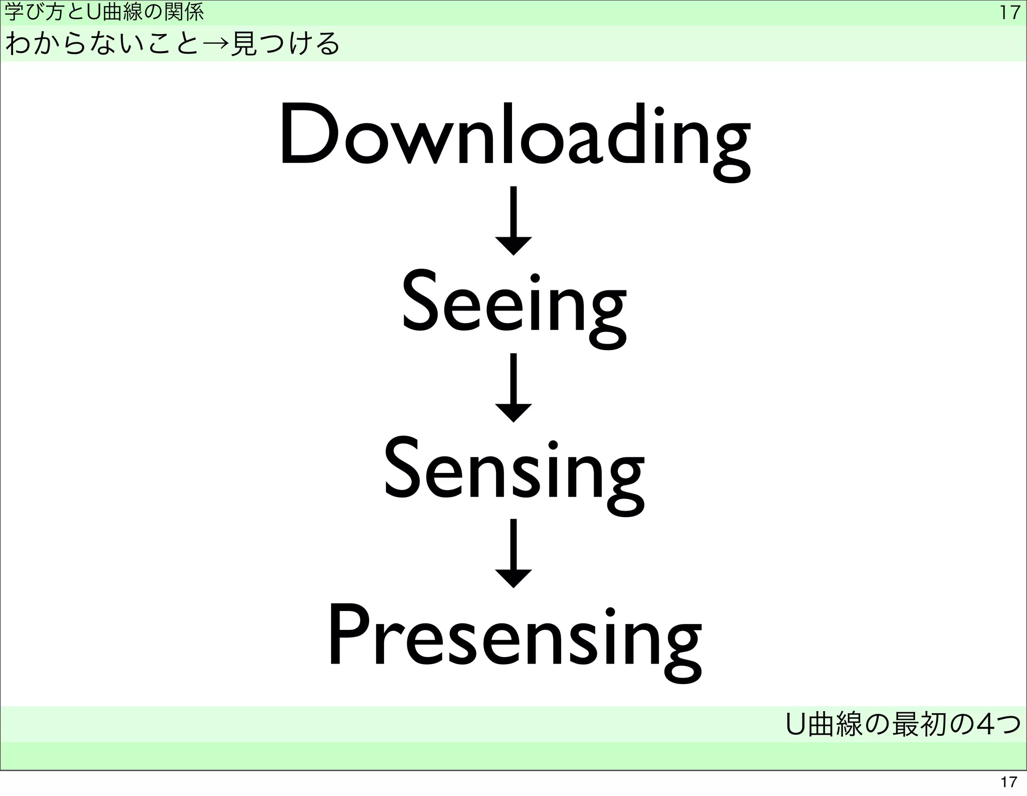 学び方とU曲線の関係 
わからないこと→見つける 
Downloading 
↓ 
Seeing 
↓ 
Sensing 
↓ 
Presensing 
U曲線の最初の4つ 
　 
17 
17 
 