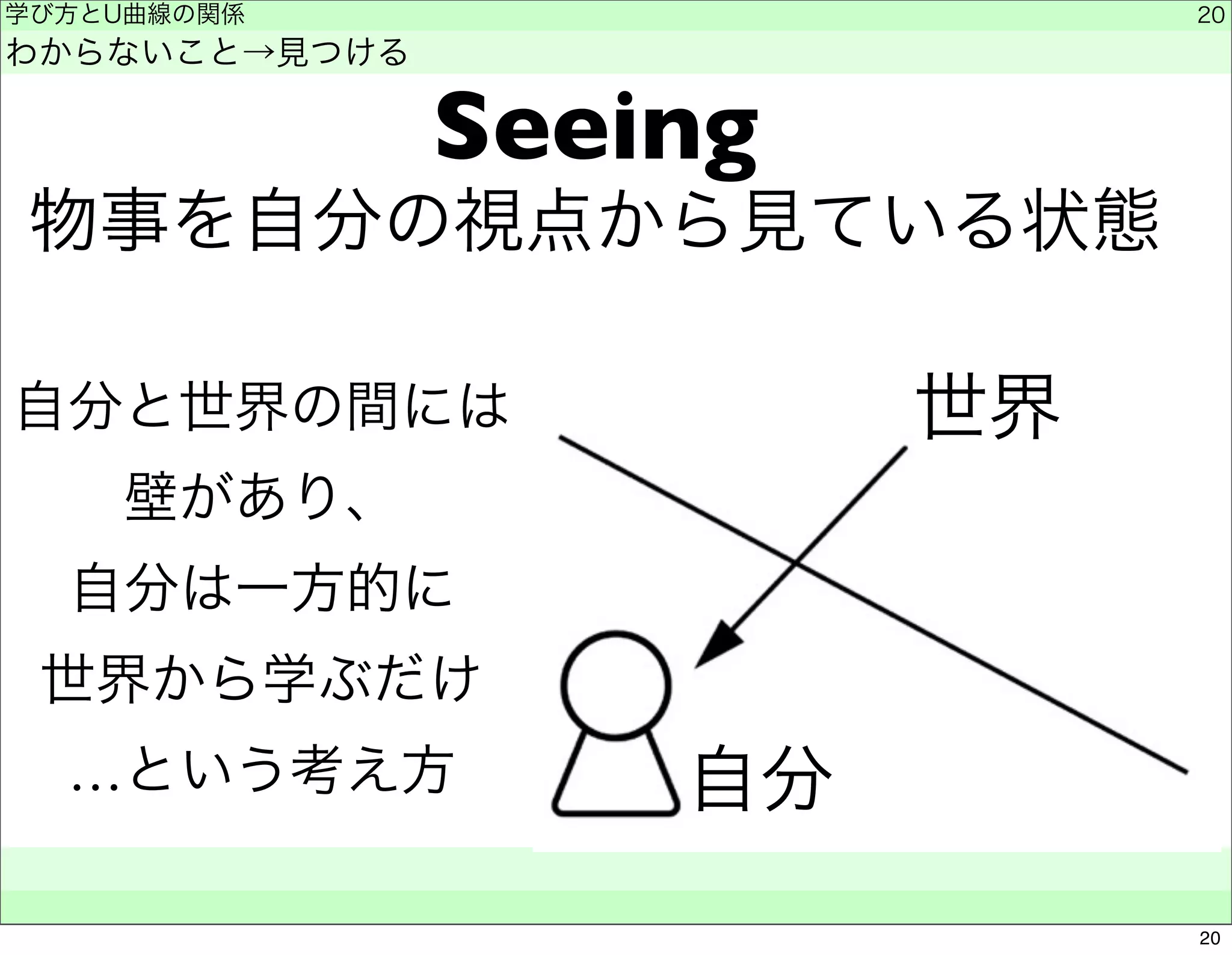 学び方とU曲線の関係 
わからないこと→見つける 
　　 
Seeing 
物事を自分の視点から見ている状態 
自分と世界の間には 
壁があり、 
自分は一方的に 
世界から学ぶだけ 
…という考え方 
世界 
自分 
20 
20 
 