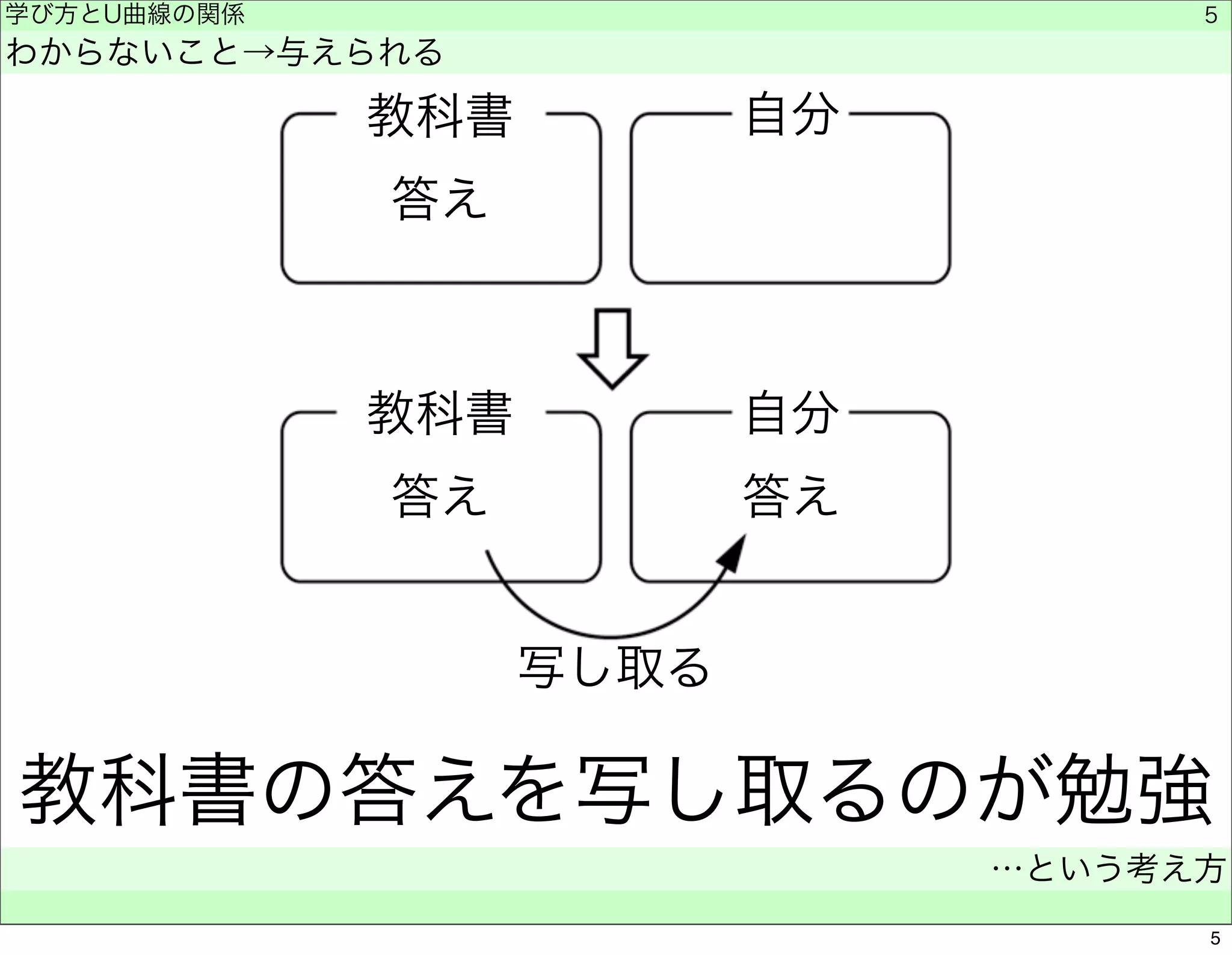 学び方とU曲線の関係 
わからないこと→与えられる 
教科書自分 
答え答え 
教科書の答えを写し取るのが勉強 
…という考え方 
　 
5 
教科書 
答え 
自分 
写し取る 
5 
 