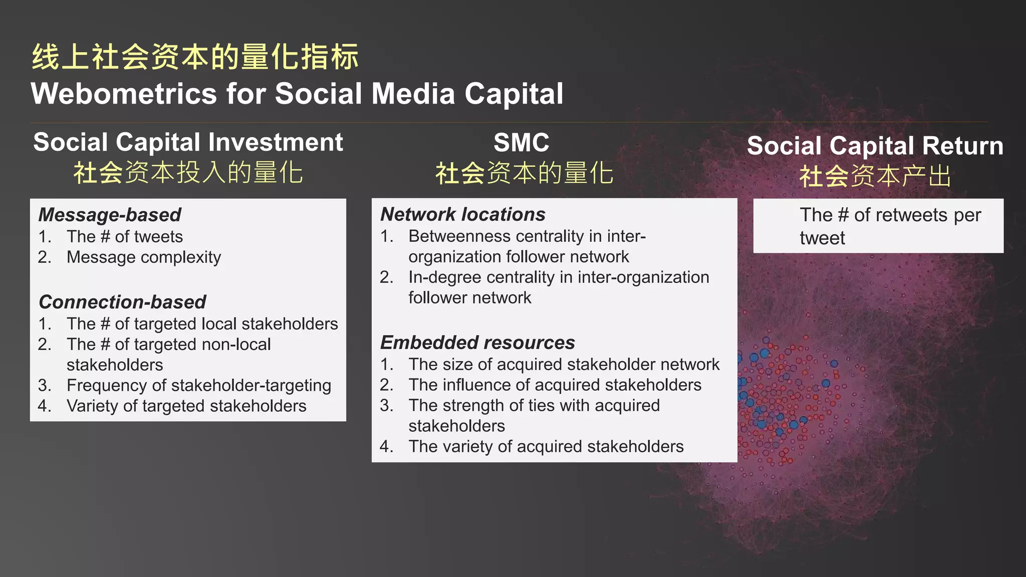 线上社会资本的量化指标
Webometrics for Social Media Capital
Social Capital Investment
社会资本投入的量化
SMC
社会资本的量化
Social Capital Return
社会资本产出
Message-based
1. The # of tweets
2. Message complexity
Connection-based
1. The # of targeted local stakeholders
2. The # of targeted non-local
stakeholders
3. Frequency of stakeholder-targeting
4. Variety of targeted stakeholders
Network locations
1. Betweenness centrality in inter-
organization follower network
2. In-degree centrality in inter-organization
follower network
Embedded resources
1. The size of acquired stakeholder network
2. The influence of acquired stakeholders
3. The strength of ties with acquired
stakeholders
4. The variety of acquired stakeholders
The # of retweets per
tweet
 